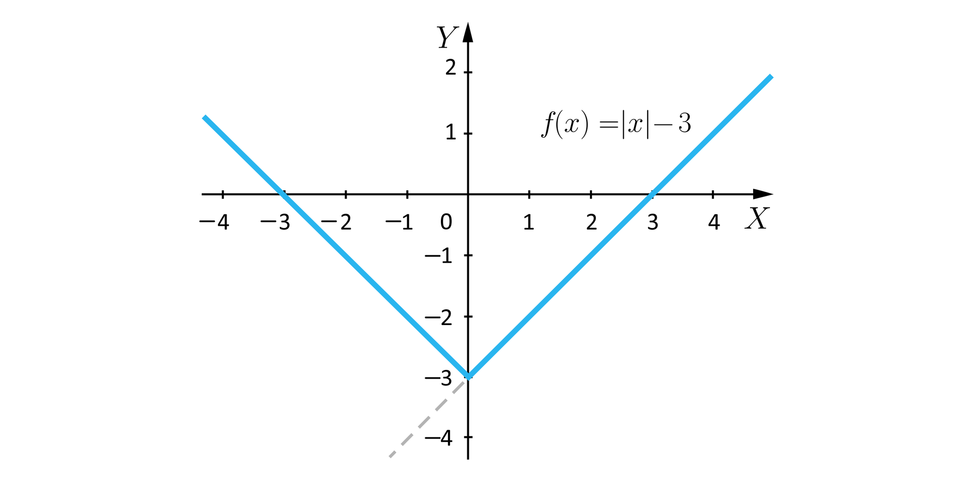 Ilustracja przedstawia układ współrzędnych z poziomą osią x od minus 4 do 4 i pionową osią y od minus 4 do dwa. W układzie zaznaczono wykres o równaniu fx=x−3, wykres ten ma kształt litery V, której wierzchołek znajduje się w punkcie nawias zero średnik minus trzy zamknięcie nawiasu. Lewe ramię tego wykresu przecina oś x w punkcie nawias minus trzy średnik zero zamknięcie nawiasu. Prawe ramię tego wykresu przecina oś w punkcie nawias trzy średnik zero zamknięcie nawiasu.  Prawe ramię tego wykresu zostało przedłużone linią przerywaną i w trzeciej ćwiartce wychodzi poza płaszczyznę układu.