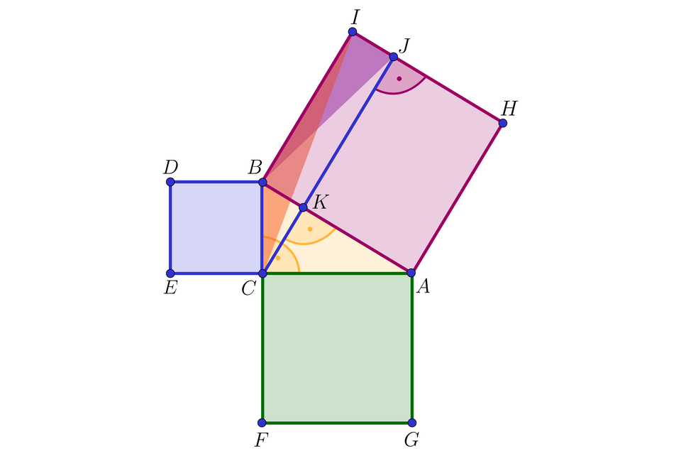 Na ilustracji przedstawiono trójkąt prostokątny A B C z kątem prostym przy wierzchołku C. Na przeciwprostokątnej A B zbudowano kwadrat A B H I. Na przyprostokątnej A C zbudowano mniejszy kwadrat A C F G. Na przyprostokątnej B C zbudowano najmniejszy kwadrat B C D E. Z wierzchołka C, przez punkt K na przeciwprostokątnej A B, do punktu J na boku H I pierwszego kwadratu, poprowadzono odcinek prostopadły do przeciwprostokątnej i jednocześnie do boku H I. Zacieniowano trójkąt C B I, oraz B J I.