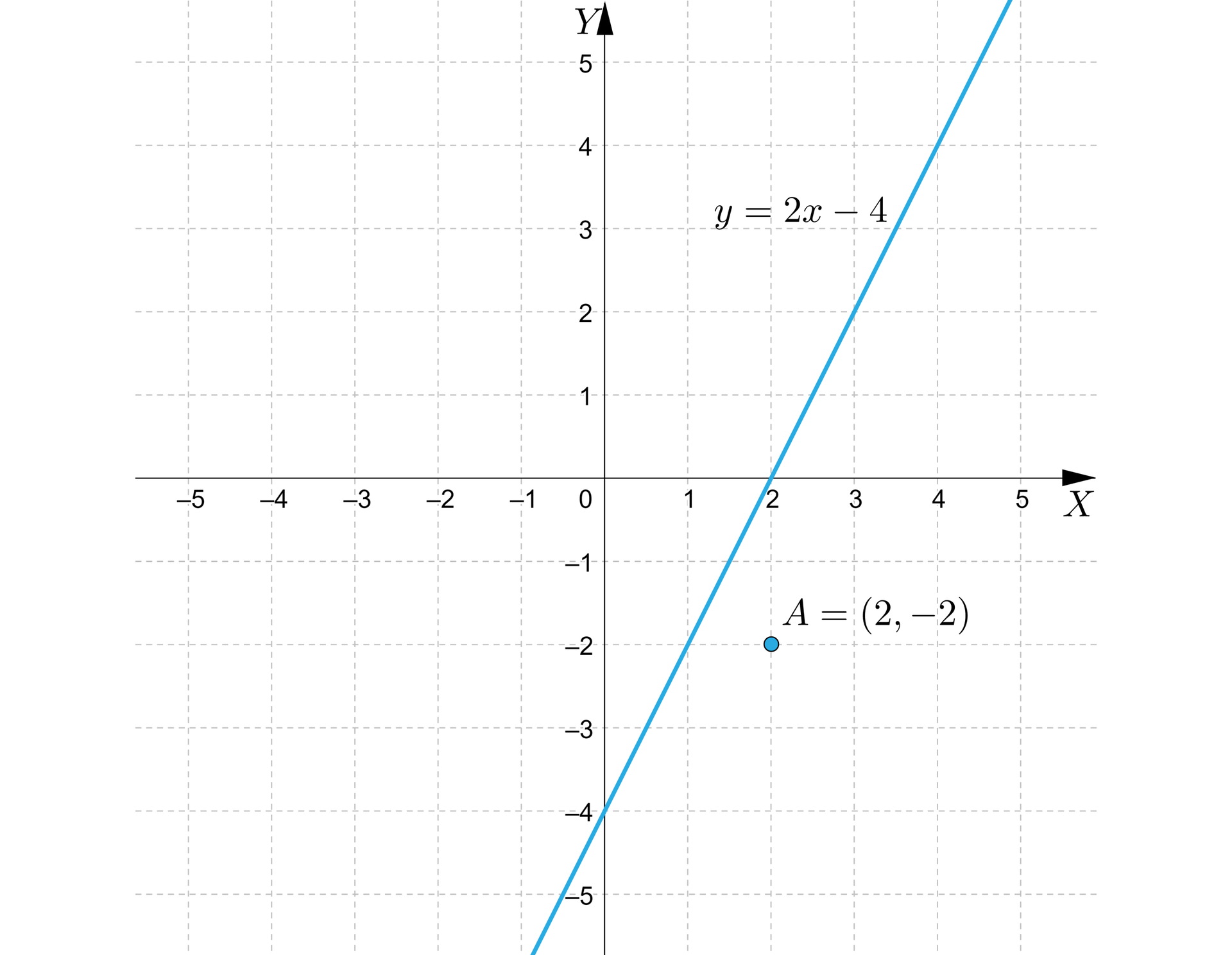 Ilustracja przedstawia wykres z poziomą osią X od minus pięciu do pięciu oraz z pionową osią Y od minus pięciu do pięciu. Na płaszczyźnie narysowano ukośną prostą opisaną wzorem y=2x-4, która przechodzi przez dwa charakterystyczne punkty: 2;0 oraz  0;-4. Dodatkowo zaznaczono na płaczyźnie punkt A o współrzędnych 2;-2 leżący pod prostą.Ilustracja przedstawia wykres z poziomą osią X od minus pięciu do pięciu oraz z pionową osią Y od minus pięciu do pięciu. Na płaszczyźnie narysowano ukośną prostą opisaną wzorem y=2x-4, która przechodzi przez dwa charakterystyczne punkty: 2;0 oraz  0;-4. Dodatkowo zaznaczono na płaszczyźnie punkt A o współrzędnych 2;-2 leżący pod prostą. Część płaszcyzny znajdującą się pod prostą wraz z prostą zamalowano. Jest to zbiór, który opisuje nierówność y≤2x-4.