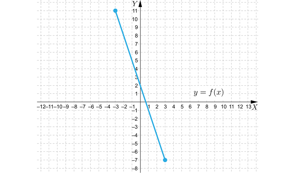 Rysunek przedstawia układ współrzędnych z poziomą osią X od minus dwunastu do trzynastu oraz z pionową osią  Y od minus ośmiu do jedenastu. Na płaszczyźnie narysowany jest wykres funkcji w postaci ukośnego odcinka o  końcach w punktach o współrzędnych: nawias, minus, trzy, średnik, jedenaście, zamknięcie nawiasu  oraz nawias, trzy, średnik, minus, osiem, zamknięcie nawiasu.