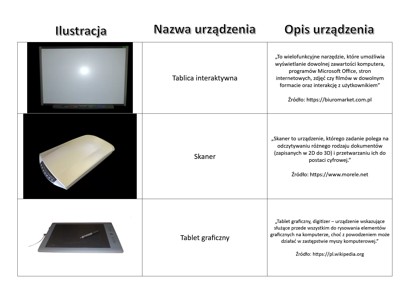 Ilustracja przedstawia tabelę 3 na trzy. Pierwsza kolumna opisana jest jako Ilustracje, druga jako nazwa urządzenia, trzecia jako opis urządzenia. Każdy wiersz przedstawia kolejno ilustrację, nazwę urządzenia oraz opis razem ze źródłem. W tym przypadku urządzenia to: Tablica interaktywna, Skaner, Tablet graficzny.