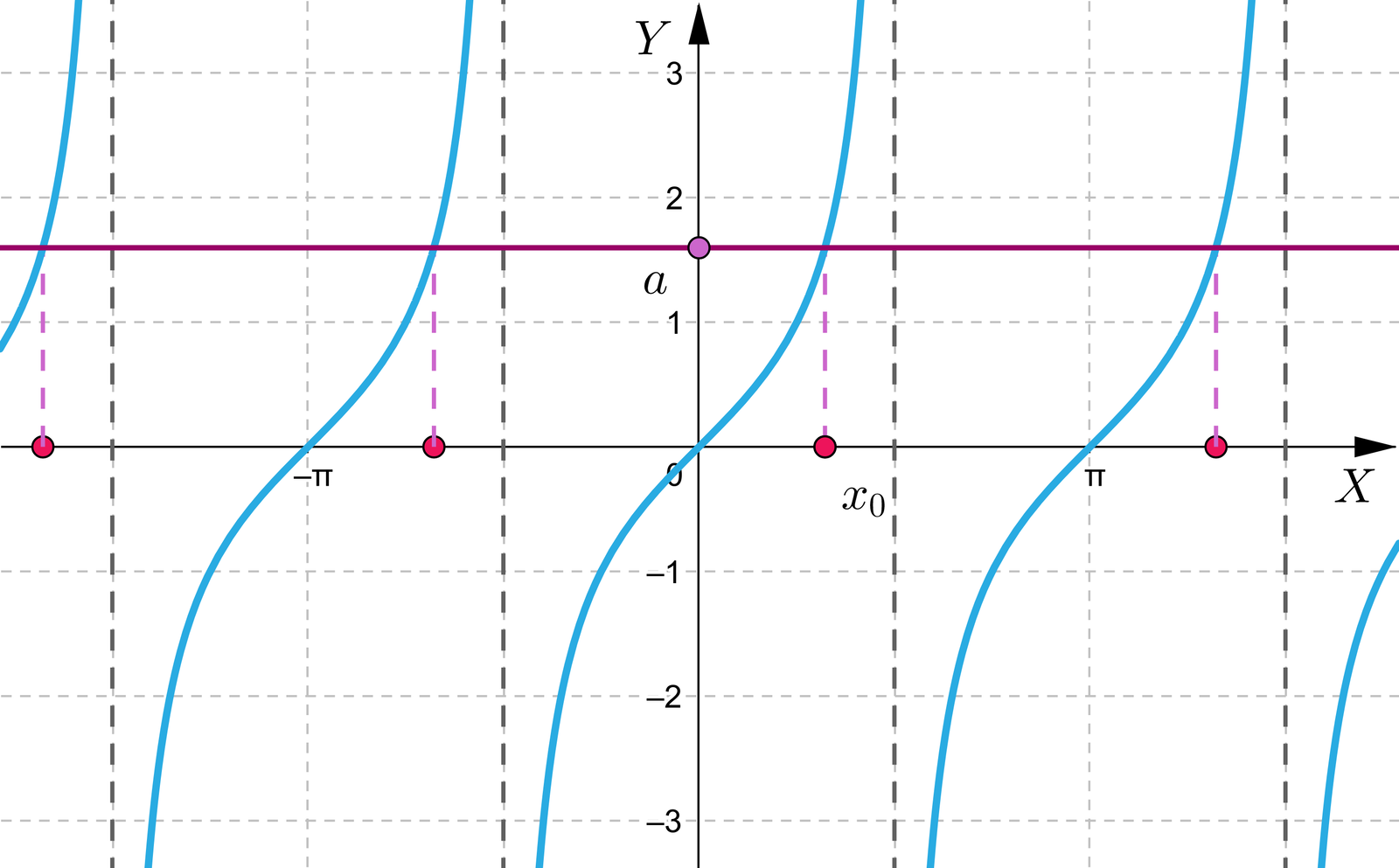 Aplet przedstawia  układ współrzędnych z poziomą osią X od minus  pi do pi oraz pionową osią Y od minus dwóch do trzech.  Na płaszczyźnie narysowany jest wykres funkcji y=tgx oraz pozioma prosta równoległa do osi x o równaniu y=a. Współczynnik a jest interaktywny i może przyjąć wartości w przedziale -4; 4. Zmiana współczynnika powoduje przesunięcie prostej w górę lub w dół.  Prosta ta, przecina wykres funkcji y=tgx.  Miejsce przecięcia jest zrzutowane na poziomą oś X i oznaczone jako argument x indeks dolny zero koniec indeksu i powtarza się dokładnie co pi.