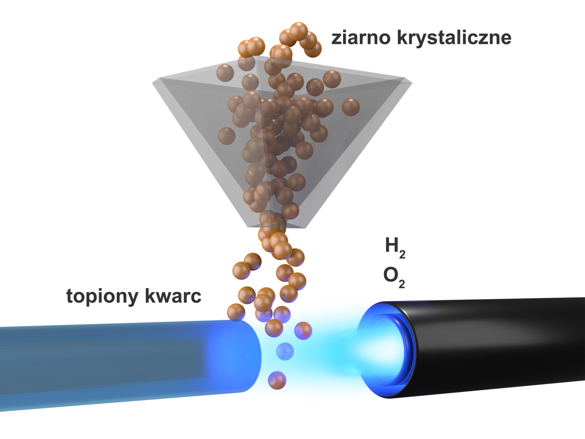 Ilustracja przedstawiająca schematycznie jedną z pierwszych metod wytwarzania topionego kwarcu z wykorzystaniem palnika wodorowego. Palnik skierowany jest poziomo u góry przed wydobywającym się płomieniem znajduje się lejek, przez który do płomienia wprowadzane jest ziarno krystaliczne symbolizowane przez brązowe kulki. Obok, po lewej stronie od płomienia przedstawiono topiony kwarc.