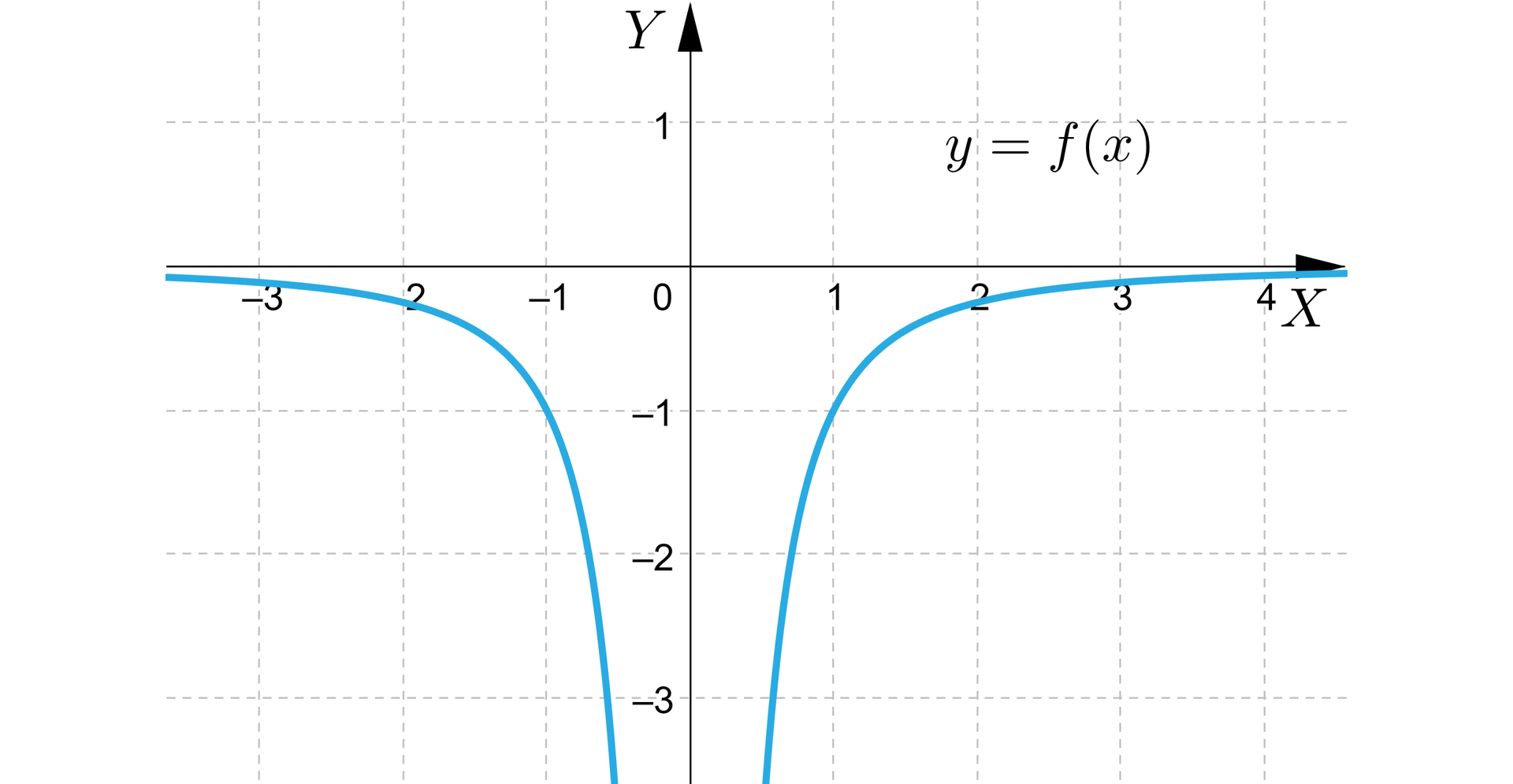 Na ilustracji przedstawiono układ współrzędnych z poziomą osią X od minus trzech do czterech, oraz z pionową osią Y od minus trzech do jeden. Na płaszczyźnie narysowano część paraboli. Wykres znajduje się w trzeciej i czwartej ćwiartce układu współrzędnych. W trzeciej ćwiartce układu współrzędnych, wykres zmierza od minus nieskończoności i wypłaszcza się do osi Y. W czwartej ćwiartce układu współrzędnych, wykres wypłaszczony do osi Y, zmierza do plus nieskończoności, spłaszczając się do osi X. Wykres przechodzi przez punkt -1;-1 oraz 1;1.