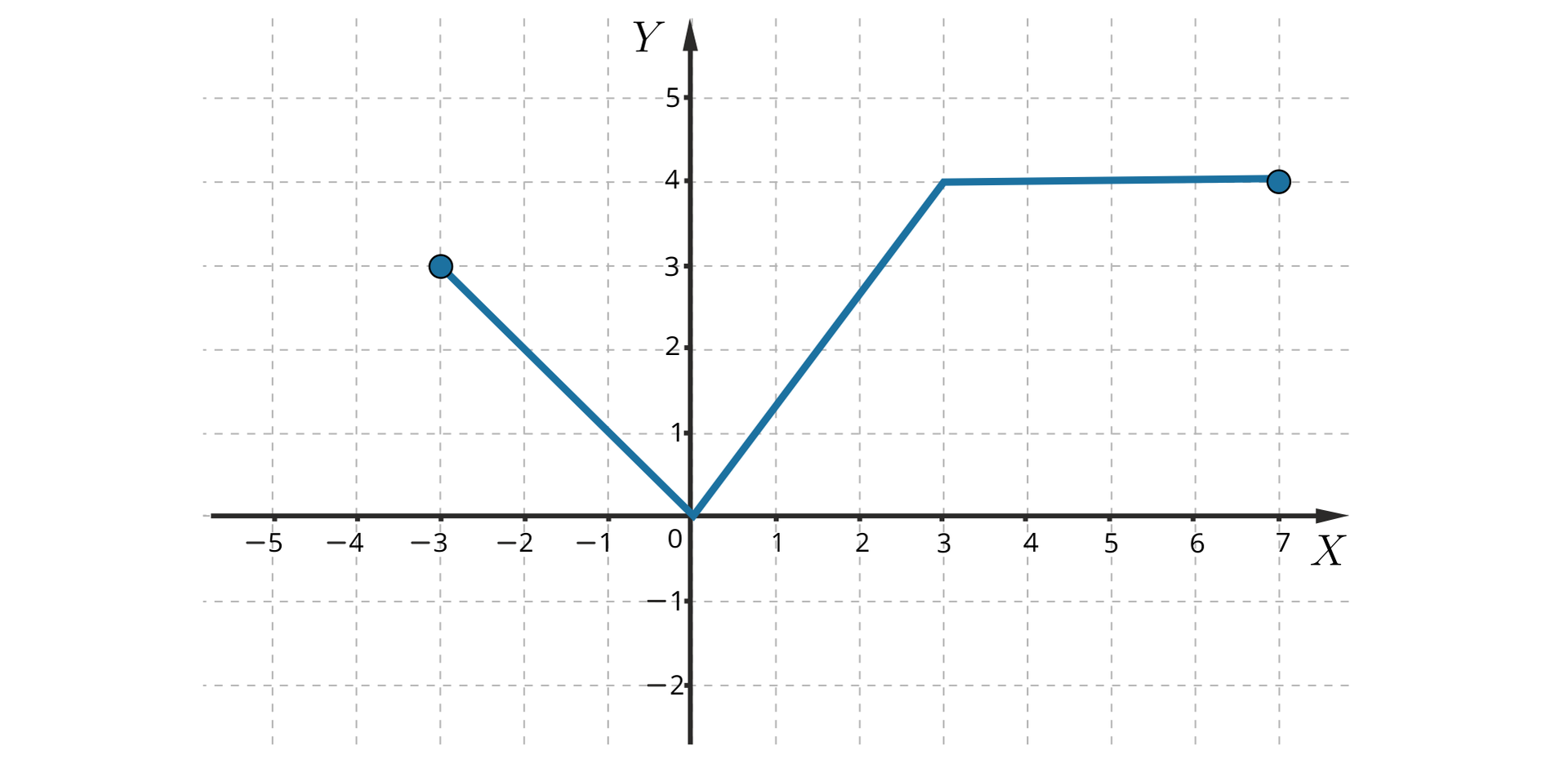 Rysunek przedstawia wykres funkcji składający się z trzech fragmentów. Pierwszy fragment od lewej to odcinek o początku w punkcie -3,3 i końcu w punkcie 0,0, drugi fragment od lewej jest odcinkiem o początku w punkcie 0,0 i końcu w punkcie 3,4, trzeci fragment od lewej jest odcinkiem o początku w punkcie 3,4 i końcu w punkcie 7,4.