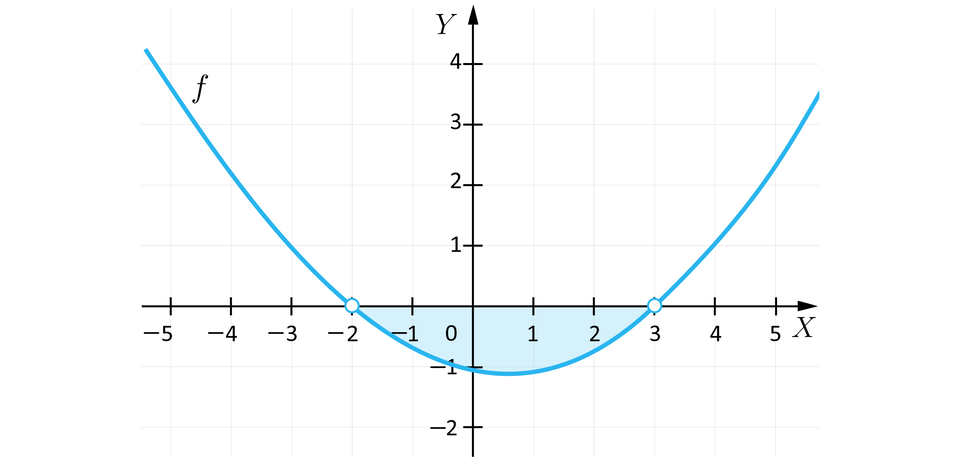 Ilustracja przedstawia układ współrzędnych z poziomą osią x od minus 5 do 5 i pionową osią y od minus 2 do 4. Na płaszczyźnie zaznaczone są dwa punkty o współrzędnych kolejno: minus 2, 0 i 3, 0. Parabola ma ramiona skierowane do góry i przechodzi przez obydwa punkty. Obszar znajdujący się pod osią x, pomiędzy punktami jest zaznaczona kolorem niebieskim. Parabola podpisana jest literą f. 