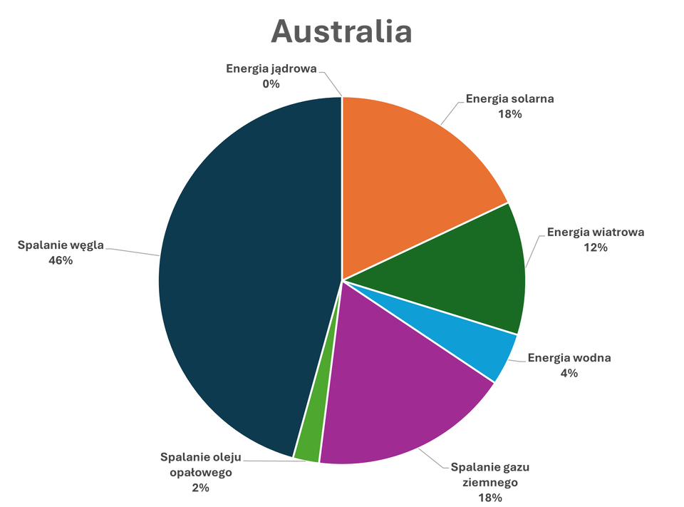 Wykres kołowy przedstawia procentowy udział źródeł energii elektrycznej w Australii. Największy udział ma spalanie węgla – około 46% całkowitej produkcji energii. Kolejne znaczące źródła to energia solarna (około 18%) oraz spalanie gazu ziemnego (około 18%). Energia wiatrowa stanowi około 12%, a energia wodna około 4%. Najmniejszy udział ma spalanie oleju opałowego – około 2%, natomiast energia jądrowa nie występuje. Wykres wskazuje na dominację paliw kopalnych, szczególnie węgla, przy rosnącym udziale odnawialnych źródeł energii.