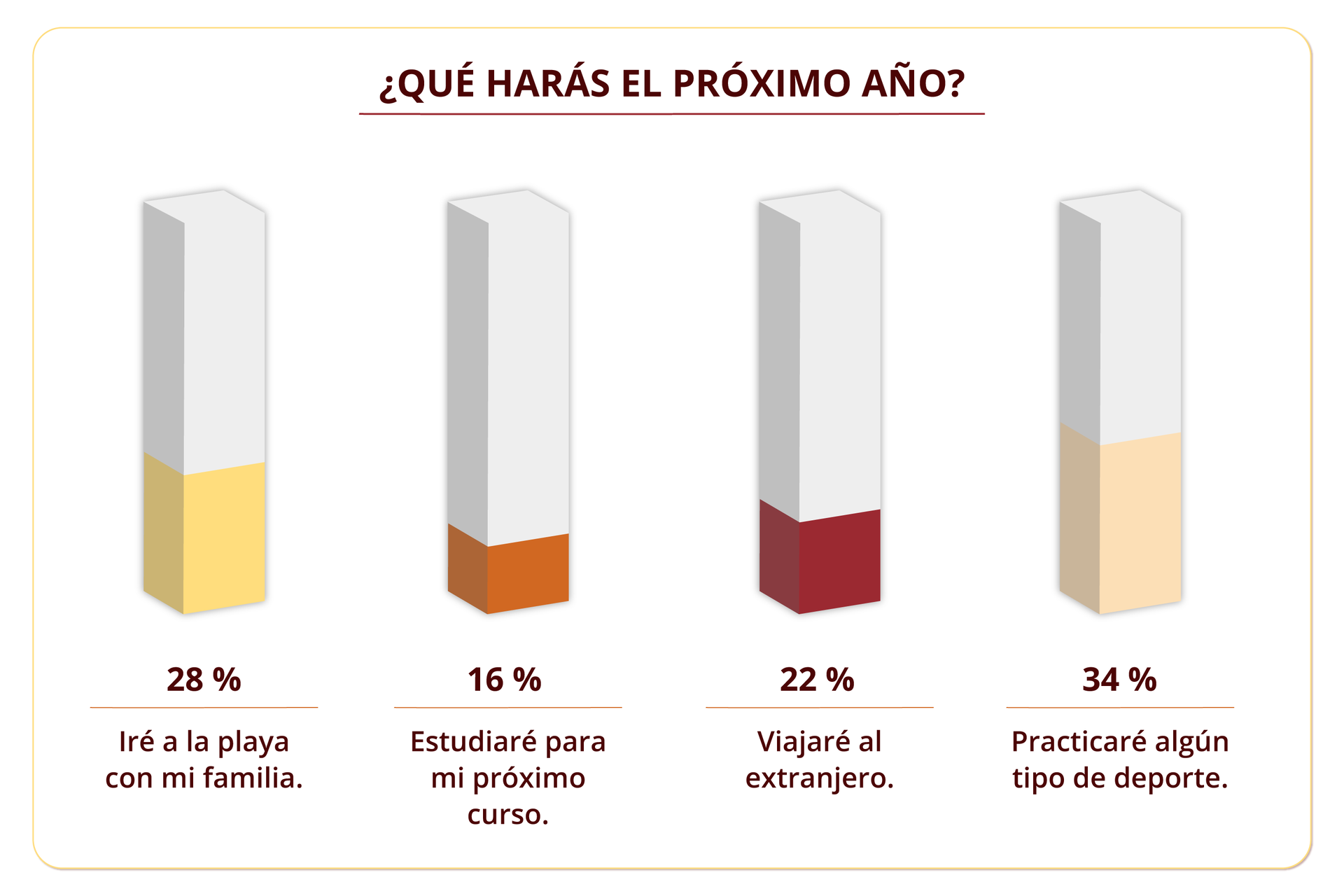 Nagłówek: ¿Qué harás en verano?. Poniżej wykres słupkowy z następującymi danymi: 28 por ciento - Iré a la playa con mi familia. 16 por ciento - Estudiaré para mi próximo curso. 22 por ciento - Viajaré al extranjero. 43 por ciento - Practicaré algún tipo de deporte.

