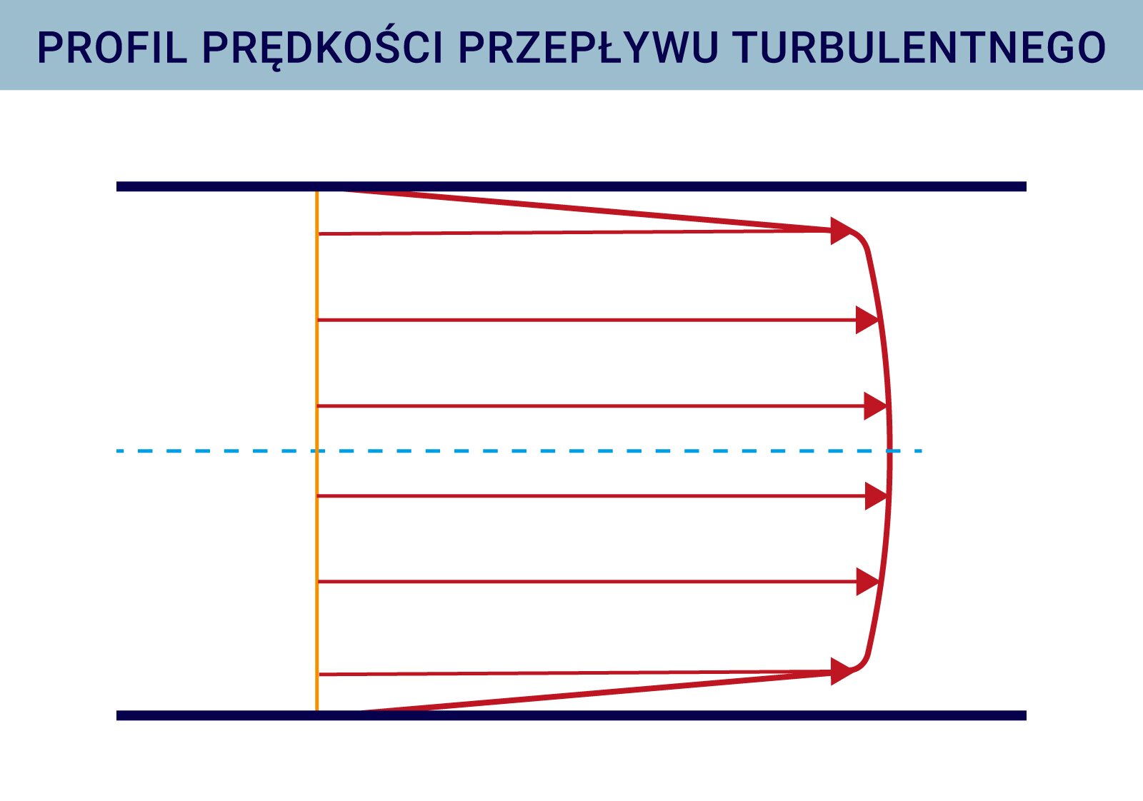 Ilustracja przedstawia profil prędkości przepływu turbulentnego. Ma on prostokątny kształt z zaokrągleniami na brzegach. Profil skierowany jest w prawo i znajduje się między dwiema poziomymi liniami. Poprowadzono linią przerywaną przekrój osiowy profilu. Z punktów łączenia łuku z poziomymi liniami poprowadzono pionowy odcinek. Z tego odcinka wewnątrz profilu poprowadzono poziome strzałki skierowane w prawo.