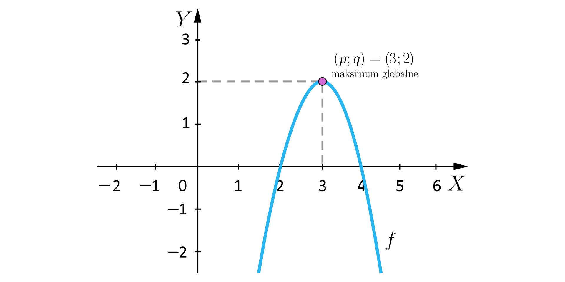 Ilustracja przedstawia układ współrzędnych z poziomą osią x od minus dwóch do sześciu i pionową osią y od minus dwóch do trzech. W układzie zaznaczono wykres funkcji f o kształcie paraboli, której ramiona są skierowane do dołu. Wierzchołek paraboli znajduje się w punkcie nawias p średnik q zamknięcie nawiasu, czyli w punkcie nawias trzy średnik dwa zamknięcie nawiasu.