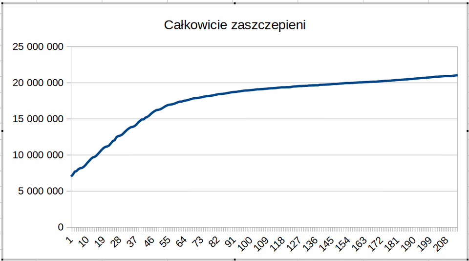 Ilustracja przedstawia wykres zatytułowany: Całkowicie zaszczepieni. Na osi X są wartości od zera do dwustu ośmiu, na osi Y od zera do dwudziestu pięciu milionów. Krzywa w postaci ciągłej linii biegnie od zera na osi X i około siedmiu milionów na osi Y do wartości dwustu jedenastu na osi X i nieco ponad dwudziestu milionów na osi Y.   