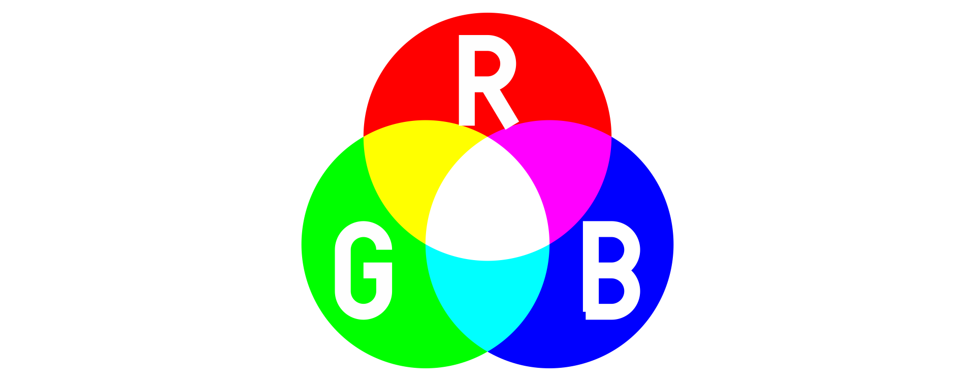 Ilustracja przedstawia model RGB. red, green, blue. Red + Green daje żółty, Red + Blue daje fiolet, Green + Blue daje cyjan. Wszystkie kolory nałożone na siebie dają biel.