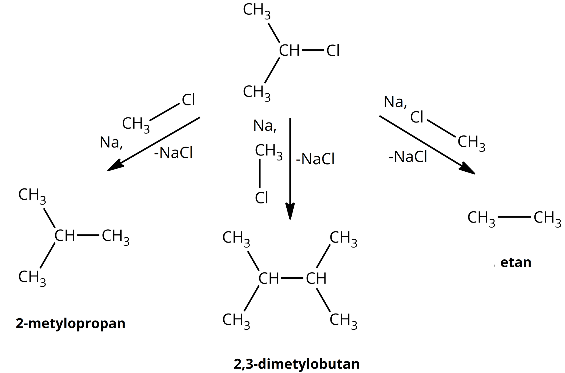 Na ilustracji jest rozbudowany schemat z wzorami półstrukturalnymi. Na górze schematu jest cząsteczka o wzorze: grupa CH łączy się z dwiema grupami metylowymi oraz z atomem chloru. To 2-chloropropan. Od wzoru trzy strzałki w dół. Przy wszystkich strzałkach napis: Na, chlorometan, minus chlorek sodu. Strzałki prowadzą kolejno do wzorów 2-metylopropanu (grupa CH łączy się z trzema grupami metylowymi), 2,3-dimetylobutanu (wzór: dwie grupy CH łączą się ze sobą, każda z nich łączy się z dwiema grupami metylowymi), etanu (wzór: łączą się ze sobą dwie grupy metylowe). 