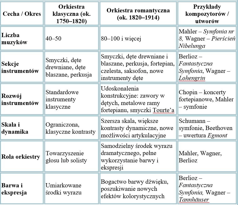 Tabela zawiera porównanie cech Orkiestry Klasycznej (ok. 1750–1820 r.) oraz Orkiestry Romantycznej (ok. 1820–1914 r.)

1.  Liczba muzyków: Orkiestra klasyczna liczyła 40–50 muzyków, podczas gdy romantyczna 80–100 i więcej.
2.  Sekcje instrumentów: W orkiestrze klasycznej występowały smyczki, dęte drewniane, dęte blaszane i perkusja. W romantycznej dodano czelestę, saksofon, fortepian oraz nowe instrumenty dęte do standardowych smyczków, dętych drewnianych i blaszanych oraz perkusji.
3.  Rozwój instrumentów: W okresie klasycznym używano standardowych instrumentów klasycznych. W okresie romantycznym nastąpiły udoskonalenia konstrukcyjne, takie jak zawory w dętych, metalowe ramy fortepianu oraz smyczki Tourte'a.
4.  Skala i dynamika: Orkiestra klasyczna charakteryzowała się ograniczoną, klasyczną skalą kontrastów. Romantyczna miała szerszą skalę, większe kontrasty dynamiczne i nowe możliwości artykulacyjne.
5.  Rola orkiestry: W klasycyzmie orkiestra pełniła rolę towarzyszenia głosu lub solisty. W romantyzmie stała się samodzielnym środkiem wyrazu dramatycznego, z pełnym wykorzystaniem barwy i ekspresji.
6.  Barwa i ekspresja: Klasycyzm używał umiarkowanych środków wyrazu, podczas gdy romantyzm cechował się bogactwem barwy dźwięku i poszukiwaniem nowych efektów kolorystycznych.

Przykłady kompozytorów i utworów (odpowiednio dla każdej cechy):

* **Liczba muzyków:** Mahler – Symfonia nr 8, Wagner – Pierścień Nibelunga.
* **Sekcje instrumentów:** Berlioz – Fantastyczna Symfonia, Wagner – Lohengrin.
* **Rozwój instrumentów:** Chopin – koncerty fortepianowe, Mahler – symfonie.
* **Skala i dynamika:** Schumann – symfonie, Beethoven – uwertura Egmont.
* **Rola orkiestry:** Mahler, Wagner, Berlioz.
* **Barwa i ekspresja:** Berlioz – Fantastyczna Symfonia, Wagner – Tannhäuser.
