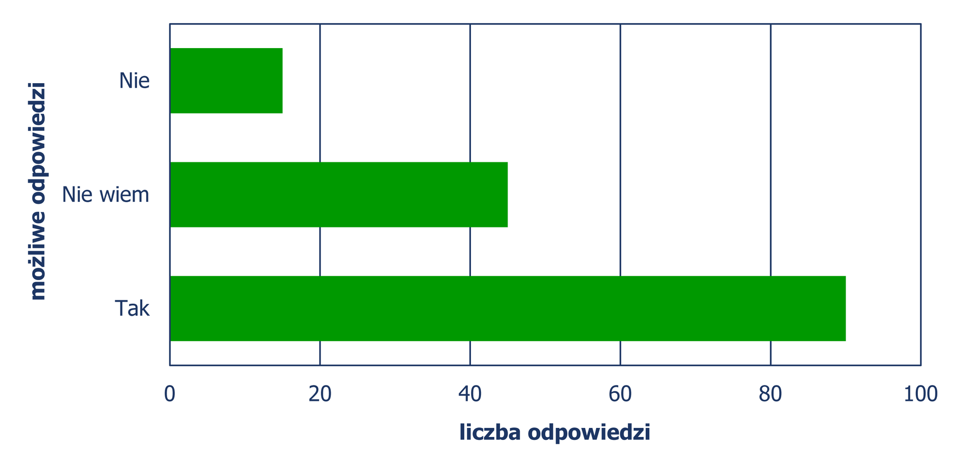 Diagram słupkowy poziomy, z którego odczytujemy liczbę odpowiedzi w zależności od możliwości odpowiedzi. Odpowiedź tak – 90 pracowników, nie wiem – 45 pracowników, nie – 15 pracowników.