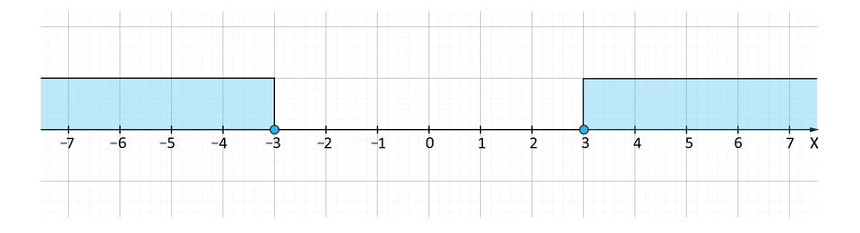 Ilustracja przedstawia oś iks na której opisano wartości od minus siedem do siedem. Od minus trzy w lewo i od trzy w prawo oznaczono przedziały. Oba punkty są zamalowane.