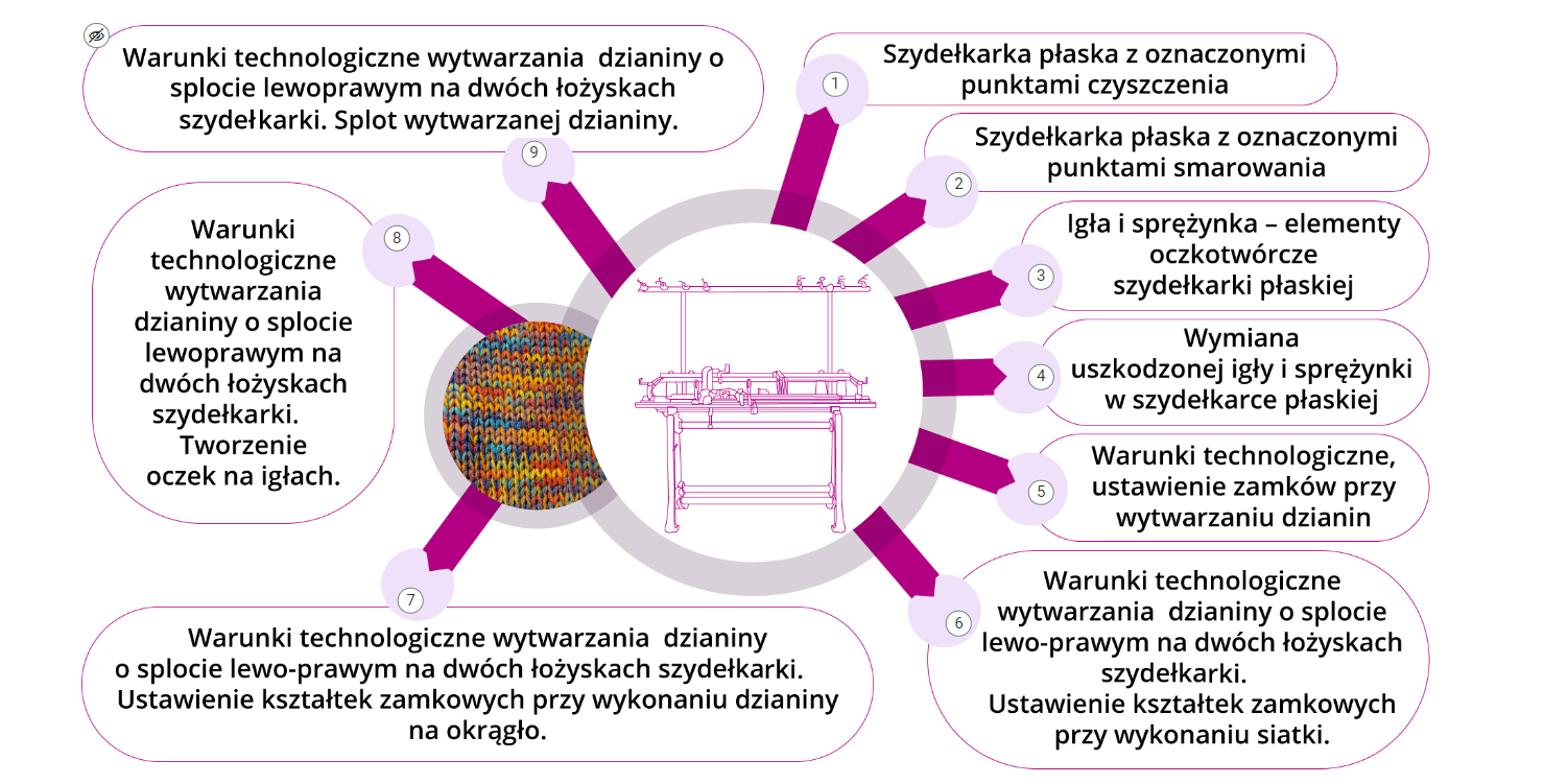 Grafika przedstawia widok ogólny infografiki. W centrum szydełkarka płaska oraz fragment kolorowej dzianiny. Naokoło dziewięć ramek z tekstem.