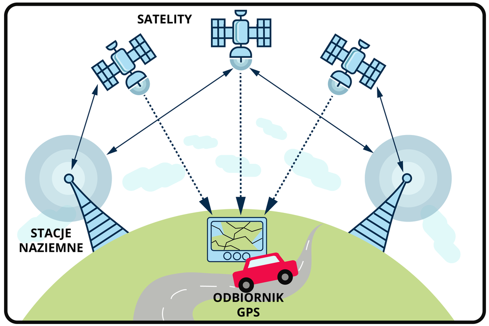 Grafika przedstawia schemat działania GPS. Na drodze znajduje się samochód posiadający odbiornik GPS. Na powierzchni Ziemi znajdują się wysokie stacje naziemne. Wysyłają one sygnał do satelitów, które przekazują dane do odbiornika GPS.