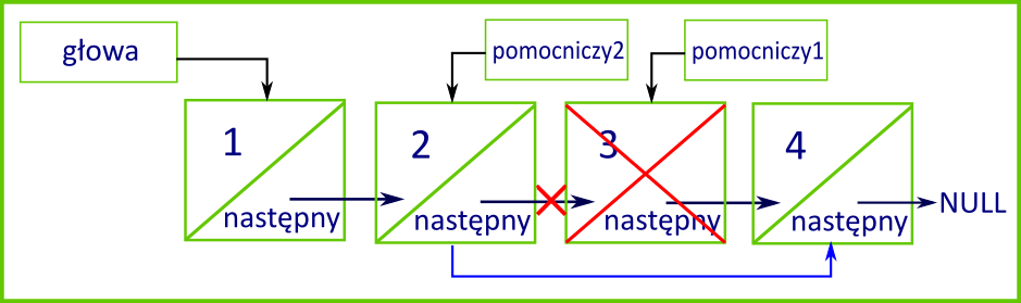 Ilustracja przedstawia schemat usuwania węzła z listy jednokierunkowej. Lista składa się z czterech elementów, gdzie element pierwszy jest głową, drugi jest elementem pomocniczym dwa a trzeci jest elementem pomocniczym jeden. Element trzeci został przekreślony, wraz ze strzałką pomiędzy elementami pomocniczymi. Z  elementu drugiego prowadzi nowa strzałka prosto do elementu czwartego.