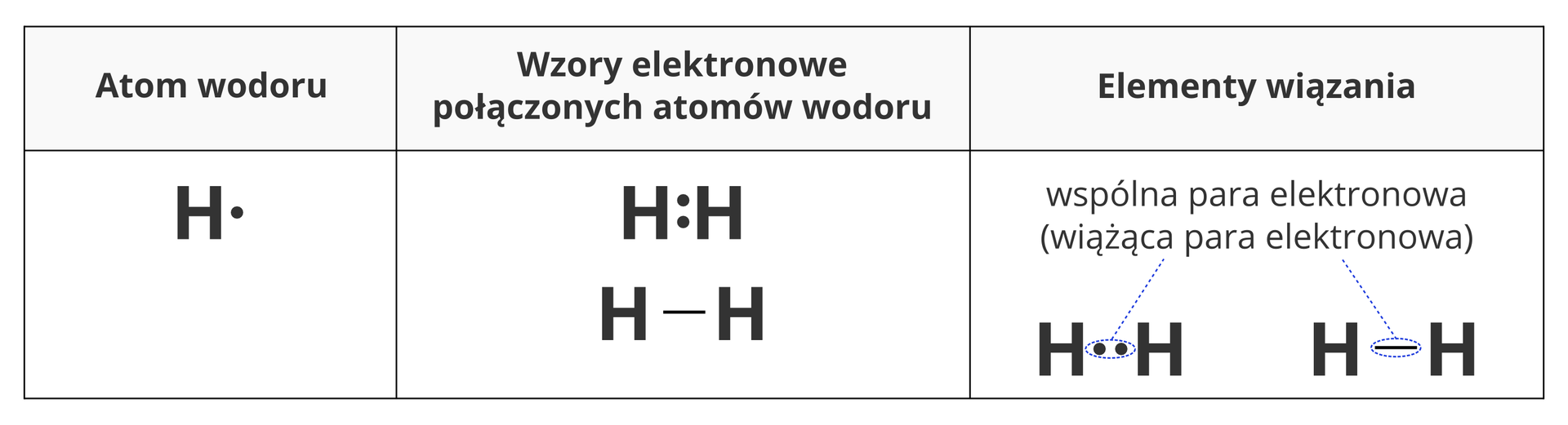 Tabela przedstawia zapis elektronów w cząsteczce wodoru. W pierwszej kolumnie opisanej atom wodoru znajduje się symbol H z kropką. W drugiej kolumnie, podpisanej wzory elektronowe połączonych atomów wodoru znajduje się wzór kropkowy cząsteczki wodoru H dwukropek H oraz wzór kreskowy cząsteczki wodoru H myślnik H. Trzecia kolumna podpisana jako elementy wiązania zawiera wzory kropkowe i kreskowe cząsteczki wodoru, w których dwukropek i myślnik zaznaczone są niebieskimi okręgami podpisanymi wspólna para elektronowa (wiążąca para elektronowa).