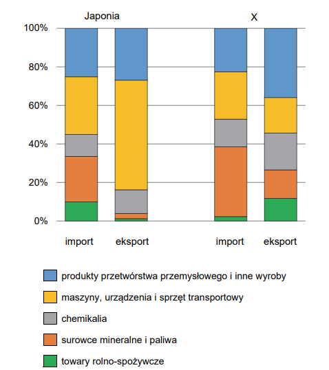 Wykres słupkowy przedstawiający strukturę towarową importu i eksportu Japonii oraz nieznanego państwa oznaczonego jako X, wyrażoną w procentach (od 0% do 100%). Legenda na dole prezentuje pięć grup towarów: towary rolno‑spożywcze (kolor zielony), surowce mineralne i paliwa (pomarańczowy), chemikalia (szary), maszyny, urządzenia i sprzęt transportowy (żółty) oraz produkty przetwórstwa przemysłowego i inne wyroby (niebieski).
Japonia – import: Około 10% stanowią towary rolno‑spożywcze, 24% surowce mineralne i paliwa, 11% chemikalia, 30% maszyny i sprzęt transportowy, a pozostałe 25% produkty przetwórstwa.
Japonia – eksport: Dominują maszyny, urządzenia i sprzęt transportowy (około 57%) oraz produkty przetwórstwa (około 27%). Udział surowców i żywności jest minimalny (łącznie poniżej 4%).
Państwo X – import: Ponad jedną trzecią (około 36%) stanowią surowce mineralne i paliwa. Maszyny to około 25%, produkty przetwórstwa kolejne 23%, a chemikalia 14%. Towary rolno‑spożywcze stanowią zaledwie ok. 2%.
Państwo X – eksport: Największy udział mają produkty przetwórstwa przemysłowego (około 36%), chemikalia (około 19%), maszyny i urządzenia (około 18%) oraz surowce mineralne i paliwa wraz z towarami rolno‑spożywczymi (po około 13–14% każde).