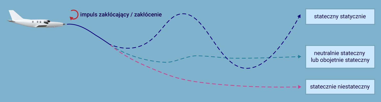 Ilustracja przedstawia w inny sposób trzy rodzaje zakłóceń, inaczej impulsów zakłócających. Od samolotu poprowadzono trzy linie. Każda reprezentująca inny rodzaj. Pierwsza linia to sinusoida o wzrastającej amplitudzie opisana jako impuls stateczny statecznie. Druga to impuls neutralnie stateczny lub obojętnie stateczny reprezentowany przez linię biegnącą w dół, następnie łagodnie ku górze i wreszcie wypłaszczającą się. Ostatni impuls statecznie niestateczny, którego reprezentacja graficzna to łukowata linia biegnąca w dół.