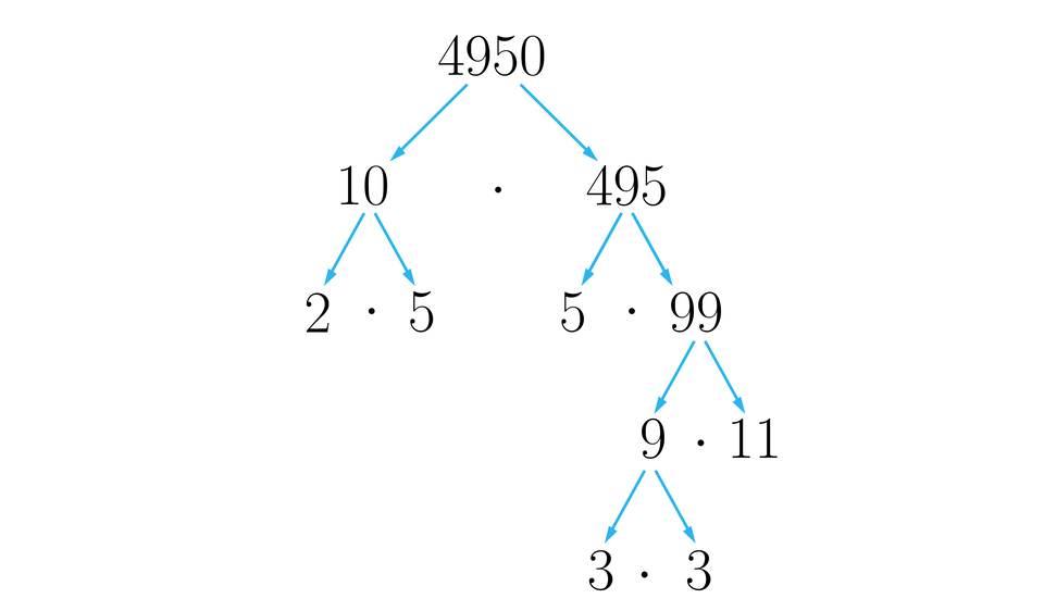 Ilustracja przedstawia drzewko matematyczne ukazujące rozkład liczby 4950 na dzielniki. Pierwszy wiersz ukazuje liczbę 4950, drugi wiersz 10 razy 495. Trzeci wiersz od strony 10 to 2 razy 5, od strony 495 5razy 99. Od liczby 99 kolejny wiersz ukazuje mnożenie 9 razy 11, od liczby 9 strzałki ukazują mnożenie liczb 3 i 3.