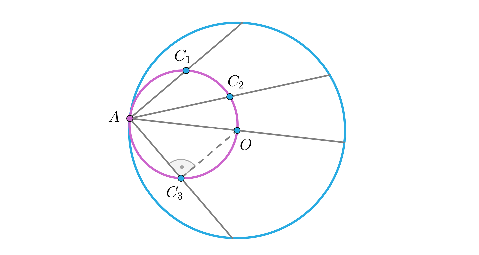 Grafika przedstawia dwa okręgi. Jeden okrąg znajduje się wewnątrz drugiego. Okręgi mają wspólny punkt podpisany litera A. Środek większego okręgu jest podpisany literą O. Mniejszy okrąg przechodzi przez punkt O. Na mniejszym okręgu, oprócz punktu O, znajdują się jeszcze , punkty: C dolny indeks 1, C dolny indeks 2 oraz C dolny indeks 3. Z punktu A przez wszystkie punkty znajdujące się na mniejszym okręgu zostały poprowadzone linie, które stanowią cięciwy większego okręgu. Pomiędzy punktem C dolny indeks 3 i Puntem O narysowany został odcinek. Odcinek ten jest pod kątem prostym do odcinka C dolny indeks 3, A. 