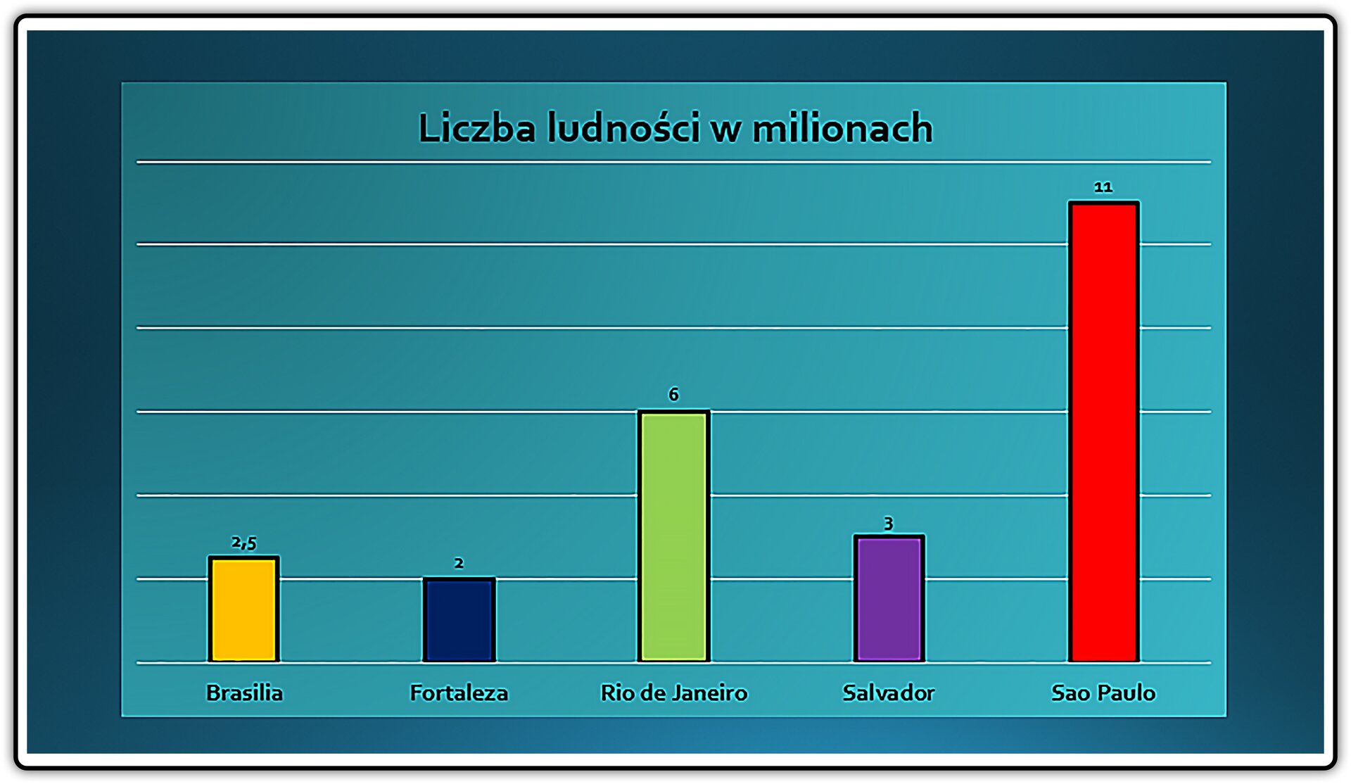 Zrzut slajdu ze zmodyfikowanym wykresem liczby ludności