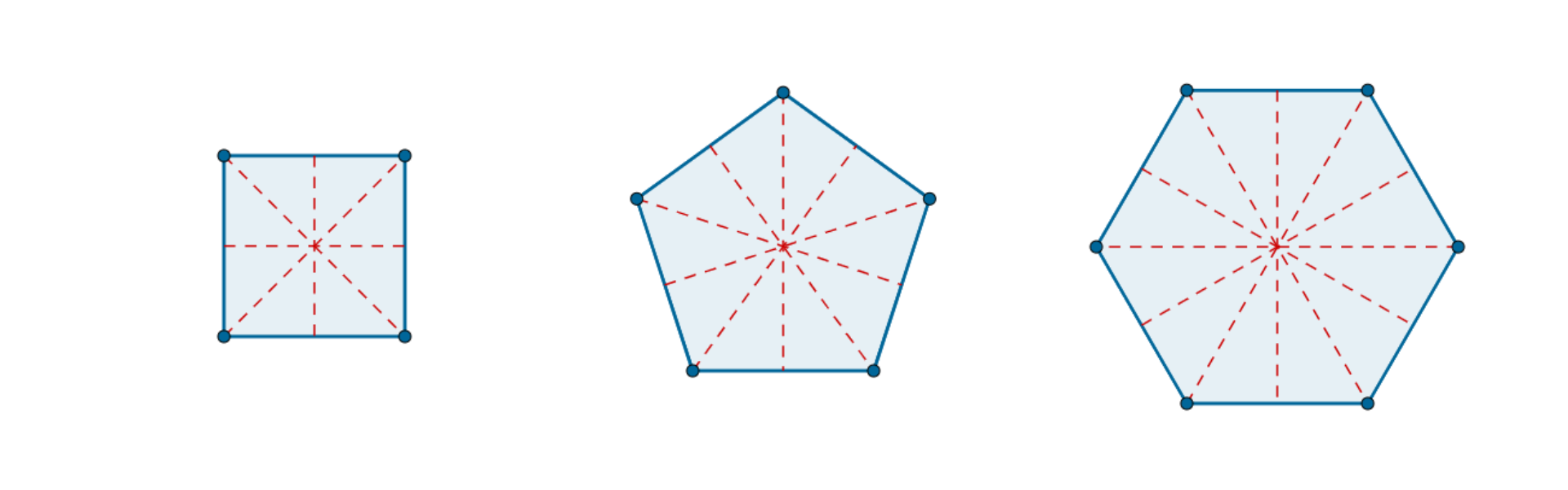Rysunki przedstawiają wielokąty foremne czworokąt, pięciokąt i sześciokąt. W wielokątach wyrysowano osie symetrii. Wielokąt foremny ma tyle osi symetrii, ile ma boków.