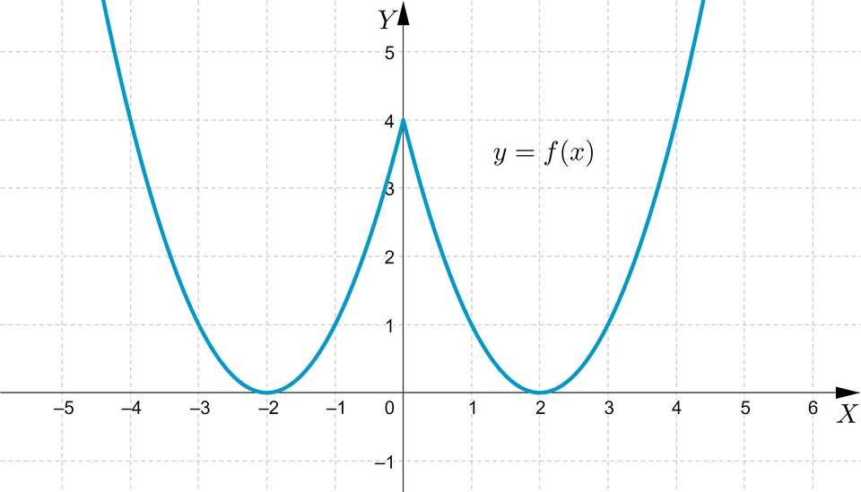 Ilustracja przedstawia układ współrzędnych z poziomą osią X od minus 5 do sześciu oraz z pionową osią Y od minus 1 do pięciu. W układzie zaznaczono wykres funkcji f, która kształtem przypomina dwie połączone ze sobą parabole. Lewe ramię pierwszej paraboli pojawia się na płaszczyźnie w drugiej ćwiartce układu współrzędnych. Wierzchołek pierwszej paraboli znajduje się w punkcie początek nawiasu, minus 2, 0, zamknięcie nawiasu. Prawe ramię pierwszej paraboli kończy się w punkcie początek nawiasu, 0, 4, zamknięcie nawiasu. Lewe ramię drugiej paraboli rozpoczyna się punkcie początek nawiasu, 0, 4, zamknięcie nawiasu. Wierzchołek drugiej paraboli ma współrzędne początek nawiasu, 2, 0, zamknięcie nawiasu. Prawe ramię drugiej paraboli wychodzi poza płaszczyznę układu w ćwiartce pierwszej. Wykres jest podpisany y, równa się, f nawias, x, zamknięcie nawiasu.