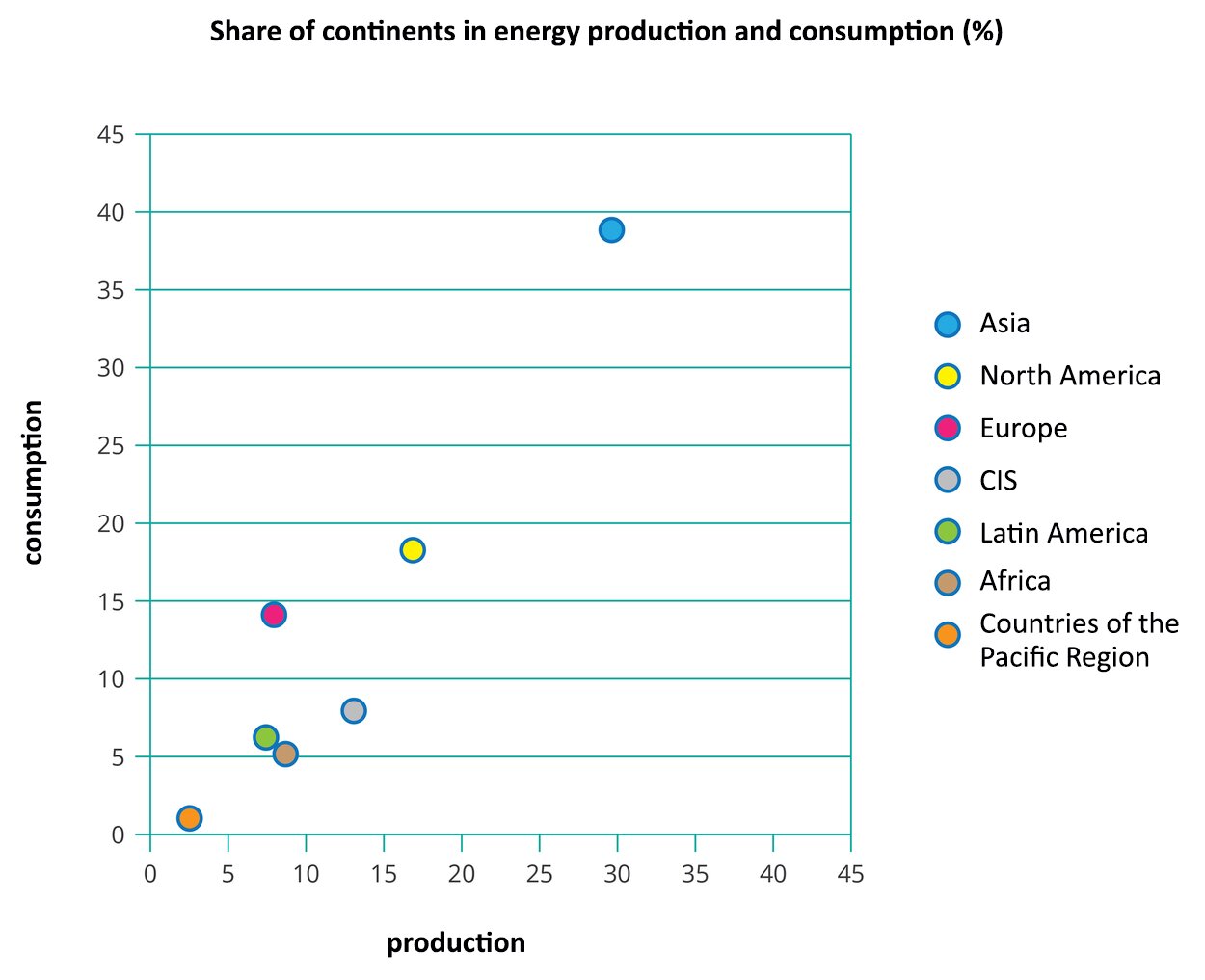 Na ilustracji wykres punktowy udziału kontynentów w produkcji i zużyciu energii, Share of continents in energy production and consumption (%). Z lewej strony na osi pionowej Y opisano wartości od zera do czterdziestu pięciu (konsumpcja, consumption). Na osi poziomej X opisano wartości od zera do czterdziestu pięciu (produkcja, production). Punkty umieszczone w różnych miejscach wykresu, rozrzucone. Azja [konsumpcja: około 40 %, produkcja około 40%], Ameryka Północna [konsumpcja: około 18%, produkcja” około 16%], Europa [produkcja: około 7%, konsumpcja około: 8%], Ameryka Łacińska [konsumpcja około: 6%, produkcja: około 7%], Afryka [konsumpcja około: 5%, produkcja około: 9%], Państwa Pacyfiku [konsumpcja około: 1%, produkcja około 3%].