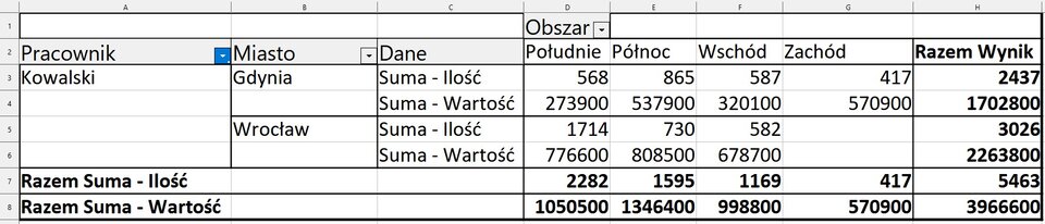 Ilustracja przedstawia fragment arkusza LibreOffice Calc. Widoczne są kolumny od A do H. W komórce D1 wpisano Obszar. W komórce A2 Pracownik. W komórce B2 Miasto. W komórce C2 Dane. W komórce D2 Południe. W komórce E2 Północ. W komórce F2 Wschód. W komórce G2 Zachód. W komórce H2 Razem Wynik. W wierszu 3, w komórkach od A do H wpisano kolejno wartości: Kowalski, Gdynia, Suma – Ilość, 568, 865, 587, 417, 2437. W wierszu 4, w komórkach od A do H wpisano kolejno wartości: Kowalski, Gdynia, Suma – Wartość, 273900, 537900, 320100, 570900, 1702800. W wierszu 5, w komórkach od A do H wpisano kolejno wartości: Wrocław, Suma – Ilość, 1714, 730, 582, F5 brak danych, 3026. W wierszu 6, w komórkach od A do H wpisano kolejno wartości: Wrocław, Suma – Wartość, 776600, 808500, 678700, F6 brak danych, 22633800. W wierszu 7, w komórkach od A do H wpisano kolejno wartości: Razem Suma – Ilość, Południe 2282, Północ 1595, Wschód 1169, Zachód 417, Razem Wynik 5463. W wierszu 8, w komórkach od A do H wpisano kolejno wartości: Razem Suma – Wartość, Południe 1050500, Północ 1346400, Wschód 998800, Zachód 570900, Razem Wynik 3966600. 