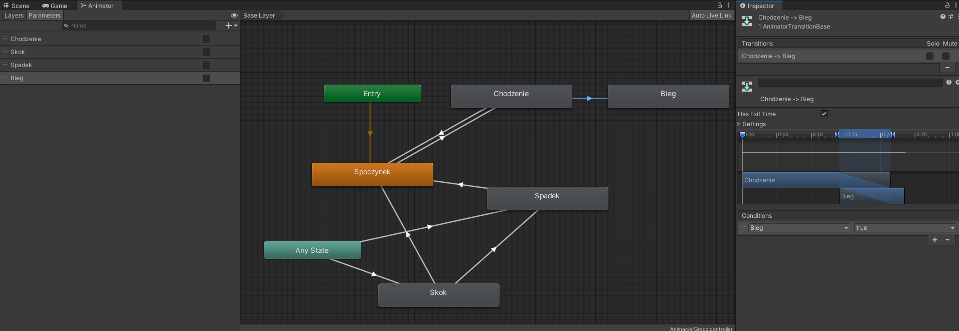 Zrzut ekranu przedstawia program Unity.  W centralne części znajduje się schemat złożony z prostokątów i strzałek. W prostokątach znajduje się napis. Zielony prostokąt Entry jest połączony z pomarańczowym prostokątem Spoczynek. Prostokąt Spoczynek połączony jest obustronnie z szarym prostokątem Chodzenie. Prostokąt Chodzenie jest połączony z szarym prostokątem Bieg. Niebieski prostokąt  Any State jest połączony z szarymi prostokątami: Spadek i Skok. Prostokąt Skok połączony jest z prostokątami: Spadek i Spoczynek. Prostokąt Spadek połączony jest z prostokątem Spoczynek. Po lewej stronie wyświetlone są różne opcje. Po prawej stronie otwarte jest okno animatora. W nim użytkownik może edytować praces z Chodzenie na Bieg.
