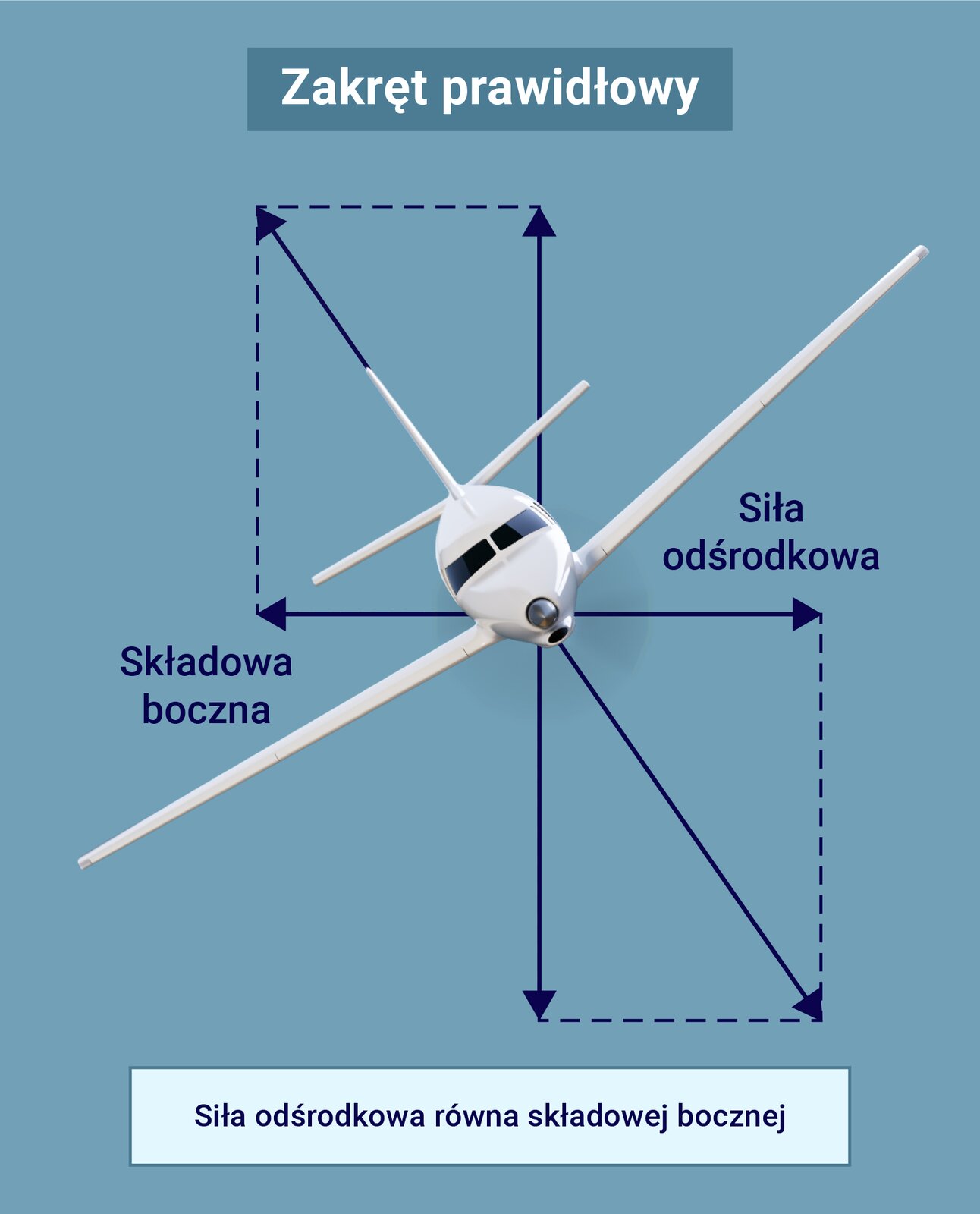 Ilustracja przedstawia schemat zakrętu prawidłowego samolotu. Na rysunku znajduje się samolot ustawiony kabiną pilota do obserwatora. Jego skrzydła są zorientowane po skosie od lewej do prawej, od dołu do góry. W takiej sytuacji siła odśrodkowa jest równa składowej bocznej. Od środka samolotu poprowadzono wektor skierowany w lewo i opisany składowa boczna, reprezentująca go strzałka równa długości strzałki skierowanej w prawo opisanej jako siła odśrodkowa. W lewą po skosie do góry poprowadzono wektor reprezentujący siłę nośną, a do góry pionowo wektor odpowiadający składowej pionowej. Ponadto pionowo w dół zorientowany jest wektor reprezentujący ciężar, a po skosie w dół w prawą stronę wektor wypadkowej obciążenia.