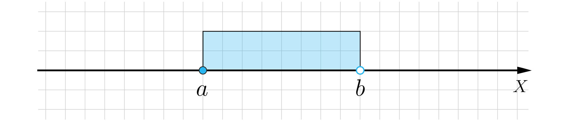 Grafika przedstawia poziomą prostą X, na której zaznaczony jest przedział prawostronnie otwarty a b, czyli w punkcie a zaznaczona jest zamalowana kropka, a w punkcie b kropka jest niezamalowana. Nad osią zaznaczony jest przedział w formie zamalowanego prostokąta o boku ab.