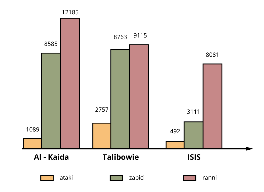 Ilustracja przedstawia wykres kolumnowy. Al-Kaida — ataki: 1089; zabici: 8585; ranni: 12185. Talibowie — ataki: 2757; zabici: 8763; ranni: 9115. ISIS — ataki: 492; zabici: 3111; ranni: 8081.