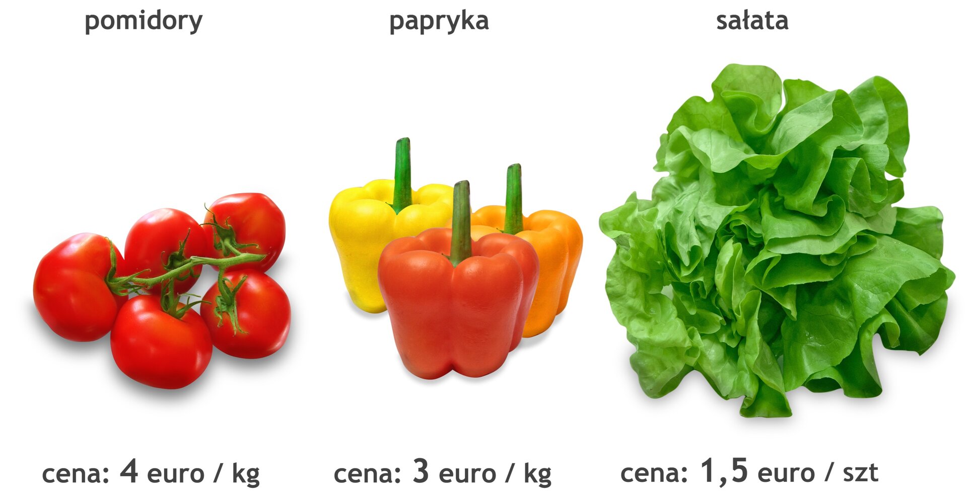Rysunek pomidorów, papryki i sałaty. Cena pomidorów: 4 euro za kilogram. Cena papryki: 3 euro za kilogram. Cena sałaty: 1,5 euro za kilogram.