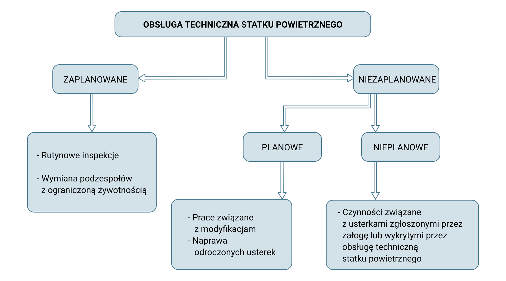 Schemat prezentujący podstawowe rodzaje obsług technicznych statku powietrznego