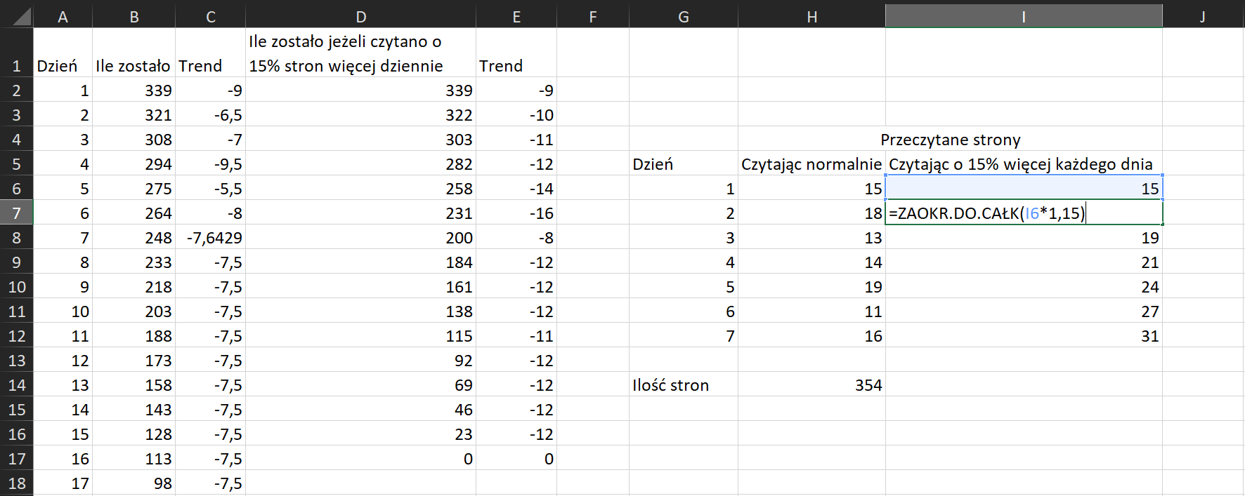 Na zrzucie ekranu widoczny jest fragment arkusza Excel. W kolumnie A, B, C, D i E wprowadzono dane dotyczące ilości stron do przeczytania w danym dniu i trendów w czytaniu. W arkuszu kolejno dodano opisy: w komórce A1 Dzień, w komórce B1 Ile zostało, w komórce C1 Trend, w komórce D1 Ile zostało, jeżeli czytano o 15% stron więcej dziennie, w komórce E1 Trend. Dodatkowo w komórce G5 wpisano Dzień, w komórce H5 Czytając normalnie, w komórce I5 Czytając o 15% więcej każdego dnia. W kolumnie A, w komórkach od A2 do A18, jest dzień. W kolumnie B, w komórkach od B2 do B18, wprowadzono ilość stron, które zostały do przeczytania. W kolumnie C, w komórkach od C2 do C18, wprowadzono dane dotyczące trendu. W kolumnie D, w komórkach od D2 do D17, wprowadzono ilość stron do przeczytania, jeżeli czytano o 15% więcej dziennie. W kolumnie E, w komórkach od E2 do E17, wprowadzono wartości trendu. W kolumnie G, w komórce od G6 do G12, wprowadzono dzień. W kolumnie H, w komórce od H6 do H12, jest ilość stron czytanych normalnie. W kolumnie H14 podano rozwiązanie: ilość stron wynosi 354. Dodatkowo zaprezentowano sposób obliczania ilości przeczytanych stron, czytając o 15% więcej każdego dnia, z zaokrągleniem do liczby całkowitej. Formułę obliczania należy wpisać w komórce I7. Brzmi ona następująco: =ZAOKR.DO.CAŁK(I6*1,15).