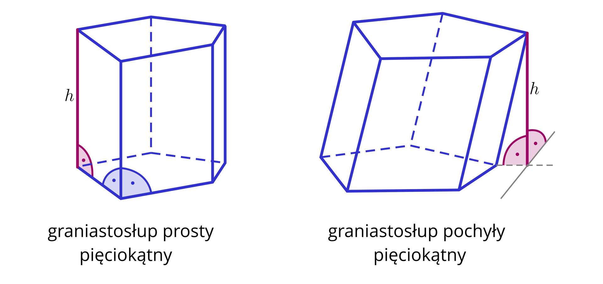 Na ilustracji przedstawiono dwa graniastosłupy pięciokątne. Graniastosłup pierwszy jest graniastosłupem prostym. Zaznaczono jego wysokość, którą stanowi jedna z krawędzi bocznych. Graniastosłup drugi jest graniastosłupem pochyłym. Z wierzchołka górnej podstawy poprowadzono wysokość, której spodek leży poza płaszczyzną dolnej podstawy.