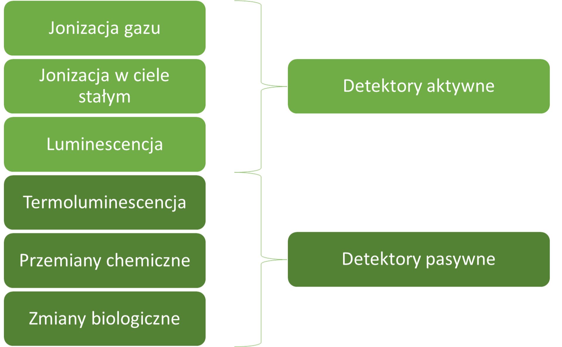 Rys. 1. Schemat przedstawia podział detektorów promieniowania jonizującego ze względu na zjawiska fizyczne w nich zachodzące. Są to detektory aktywne, zjawiska w nich zachodzące to: jonizacja gazu, jonizacja w ciele stałym, luminescencja oraz detektory pasywne, zjawiska w nich zachodzące to: termoluminescencja, przemiany chemiczne, zmiany biologiczne.