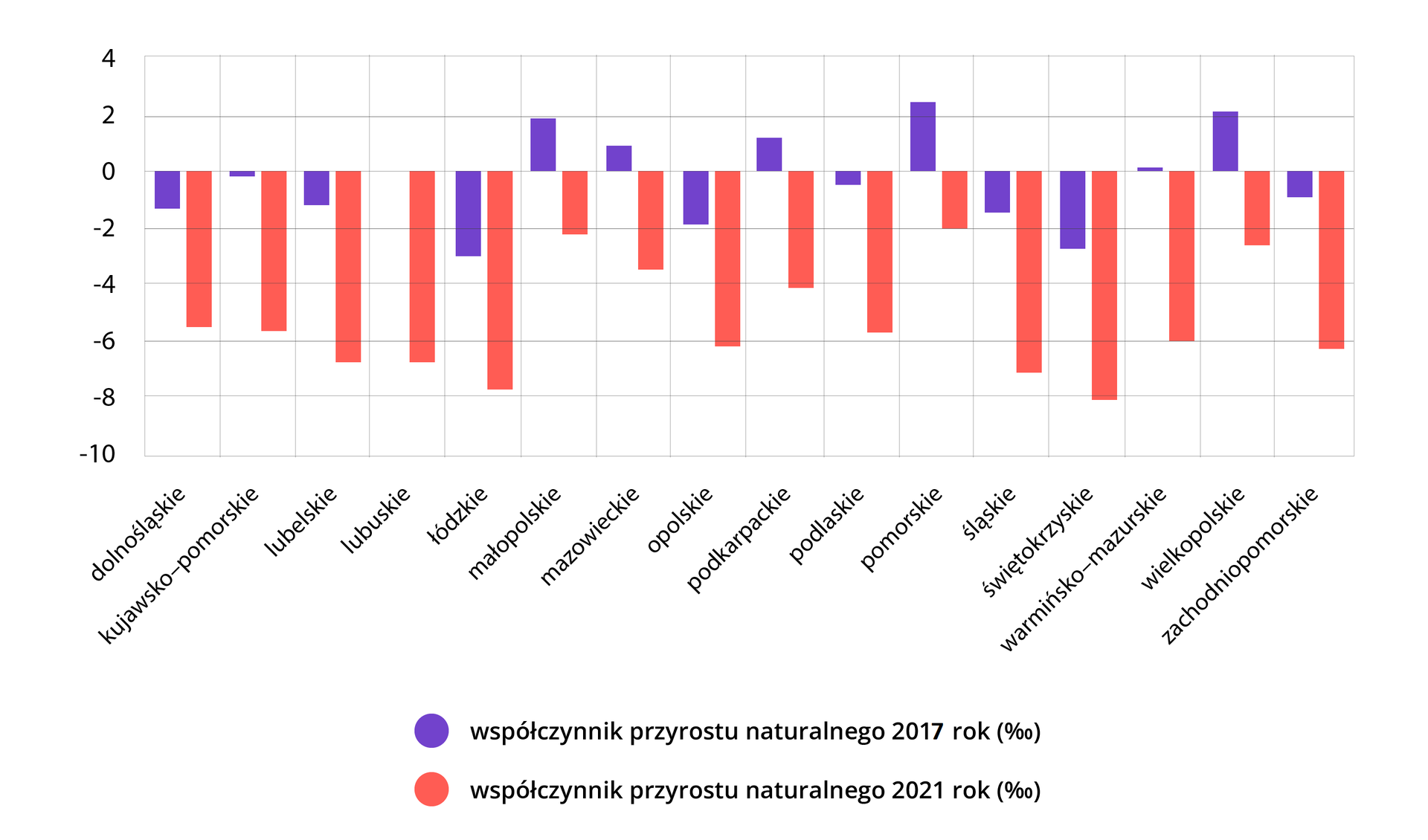 Wykres kolumnowy prezentujący wartości współczynnika przyrostu naturalnego w 2017 (fioletowa kolumna) i w 2021 roku (czerwona kolumna) w promilach dla województw. Oś pionowa przyjmuje wartości od -10 do 4, na osi poziomej znajdują się nazwy poszczególnych województw. Dane dla poszczególnych województw: dolnośląskie, 2017 rok -1,5, 2021 rok -5,5; kujawsko‑pomorskie, 2017 rok -0,2 , 2021 rok -5,8; lubelskie, 2017 rok -1,5, 2021 rok -7; lubuskie, 2017 rok 0, 2021 rok -7; łódzkie, 2017 rok -3, 2021 rok -7,8; małopolskie, 2017 rok 2, 2021 rok -2,2; mazowieckie, 2017 rok 1, 2021 rok -3,6; opolskie, 2017 rok -1,8, 2021 rok -6,2; podkarpackie, 2017 rok 1,6, 2021 rok -4,2; podlaskie, 2017 rok -0,4, 2021 rok -5,8; pomorskie, 2017 rok 2,4, 2021 rok -2; śląskie, 2017 rok -1,6, 2021 rok -7; świętokrzyskie, 2017 rok -3, 2021 rok -8,2; warmińsko‑mazurskie, 2017 rok 0,1, 2021 rok -6; wielkopolskie, 2017 rok 2,2, 2021 rok -2,8; zachodniopomorskie, 2017 rok -0,8, 2021 rok -6,2.