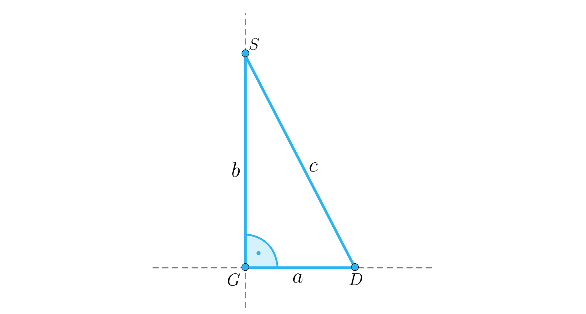 Rysunek przedstawia trójkąt prostokątny o wierzchołkach: D, G, S. Przy kącie prostym jest punkt G. Odcinek DS stanowi przeciwprostokątną trójkąta i jest podpisany literą c. Krótsza przyprostokątna, którą stanowi odcinek DG jest podpisana literą a. Dłuższa przyprostokątna, którą stanowi odcinek GS jest podpisana literą b.
