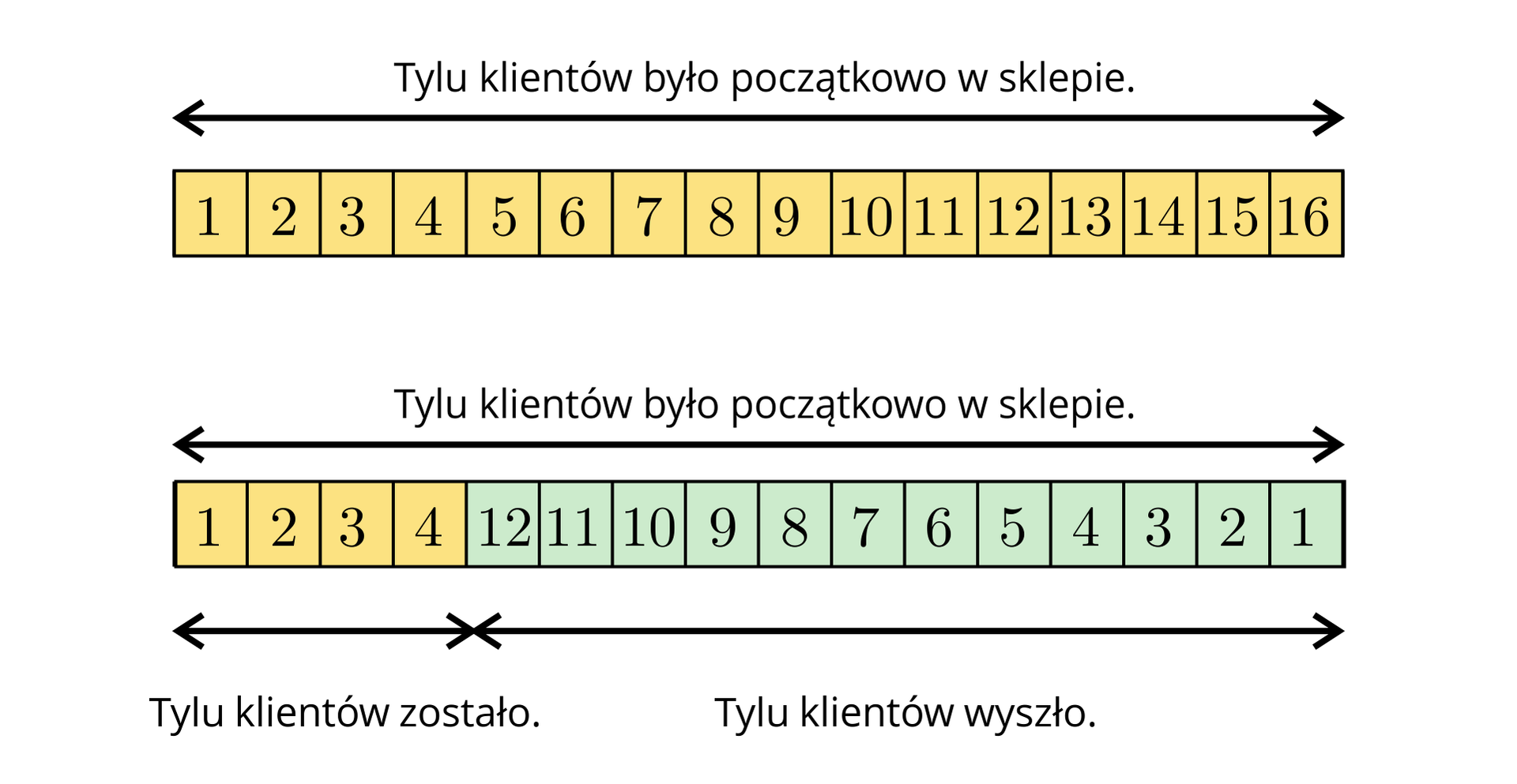 W górnej części grafiki znajduje się szesnaście kwadracików w kolorze żółtym, ułożonych poziomo obok siebie. Znajdują się na nich liczby od 1 do 16, rosnące w prawą stronę. Nad kwadracikami znajduje się linia obejmująca wszystkie szesnaście kwadratów, a nad nią zamieszczony jest tekst: "Tylu klientów było początkowo w sklepie". W dolnej części grafiki znajduje się szesnaście kwadracików ułożonych poziomo obok siebie. Pierwsze cztery od lewej strony są w kolorze żółtym i znajdują się na nich liczby od 1 do 4, rosnące w prawą stronę. Kolejne dwanaście kwadracików jest w kolorze zielonym i znajdują się na nich liczby od 12 do 1, malejące w prawą stronę. Nad kwadracikami znajduje się linia obejmująca wszystkie szesnaście kwadratów, a nad nią zamieszczony jest tekst: "Tylu klientów było początkowo w sklepie". Pod czterema żółtymi kwadratami znajduje się linia z tekstem: "Tylu klientów zostało". Pod dwunastoma zielonymi kwadratami znajduje się linia z tekstem: "Tylu klientów wyszło".