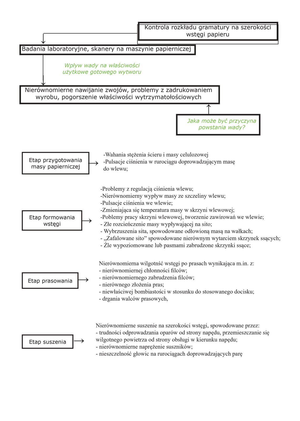 Schematyczna grafika opisująca kontrolę rozkładu gramatury na szerokości wstęgi papieru. U szczytu strony ramka z napisem: Kontrola rozkładu gramatury na szerokości wstęgi papieru, od niej strzałka do ramki z napisem: Badania laboratoryjne, skanery na maszynie papierniczej. Od niej kolejna strzałka z napisem: Wpływ wady na właściwości użytkowe gotowego wytworu, która prowadzi do ramki z napisem: Nierównomierne nawijanie zwojów, problemy z zadrukowaniem wyrobu, pogorszenie właściwości wytrzymałościowych. Również do tej ramki prowadzi strzałka z ramki poniżej, w której znajduje się napis: Jaka może być przyczyna powstania wady?
Pod schematem po lewej stronie ramka z napisem: Etap przygotowania masy papierniczej, od niej strzałaka do punków: -Wahania stężenie ściera i masy celulozowej, -Pulsacje ciśnienia w rurociągu doprowadzającym masę do wlewu
Poniżej ramka z napisem: Etap formowania wstęgi, od niej strzałka do punktów: - Problemy z regulacją ciśnienia wlewu; - Nierównomierny wypływ masy ze szczeliny wlewu. - Pulsacje ciśnienia we wlewie. - Zmieniająca się temperatura masy w skrzyni wlewowej. - Problemy pracy skrzyni wlewowej, tworzenie zawirowań we wlewie; - Źle rozcieńczenie masy wypływającej na sito. - Wybrzuszenia sita, spowodowane odłowioną masą na walkach. - „Zafalowane sito" spowodowane nierównym wytarciem skrzynek ssących. - Źle wypoziomowane lub pasmami zabrudzone skrzynki ssące.
Poniżej ramka z napisem: Etap prasowania, od niej strzałka do punktów: Nierównomierna wilgotność wstęgi po prasach wynikająca m.in. z: - nierównomiernej chłonności filców, - nierównomiernego zabrudzenia filców, - nierównego złożenia pras, - niewłaściwej bombiastości w stosunku do stosowanego docisku, - drgania walców prasowych.
Poniżej ramka z napisem: Etap suszenia, od niej strzałka do punktów: Nierównomierne suszenie na szerokości wstęgi, spowodowane przez: - trudności odprowadzania oparów od strony napędu, przemieszczanie się wilgotnego powietrza od strony obsługi w kierunku napędu:
- nierównomierne naprężenie suszników - nieszczelność głowic na rurociągach doprowadzających parę.