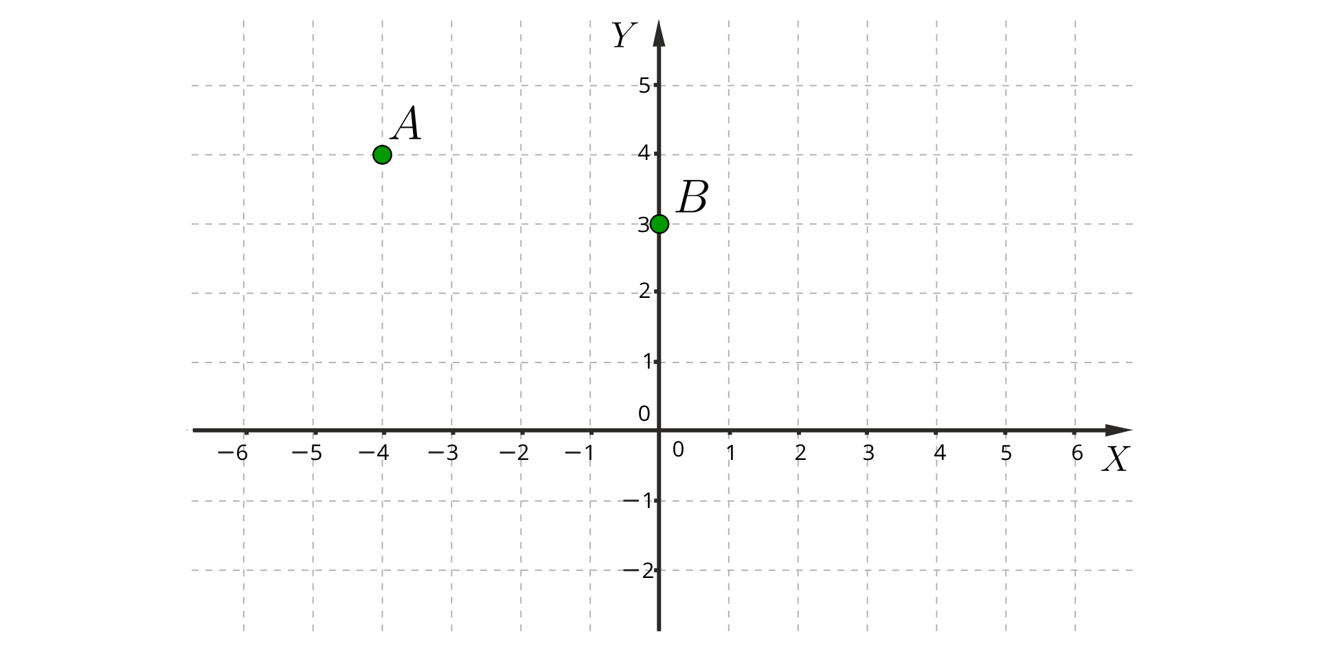 Grafika przedstawia kartezjański układ współrzędnych. Oś pozioma "X" ma zwrot w prawą stronę, natomiast oś pionowa "Y" ma zwrot w górę. Na osi poziomej zaznaczone są wartości od -6 do 6, rosnące w prawą stronę o jedną jednostkę. Na osi pionowej zaznaczone są wartości od -2 do 5, rosnące w górę o jedną jednostkę. W drugiej ćwiartce zaznaczony jest punkt "A" o współrzędnych -4, 4 oraz punkt "B" o współrzędnych 0, 3. Punkty zaznaczone są kółeczkami w kolorze zielonym.