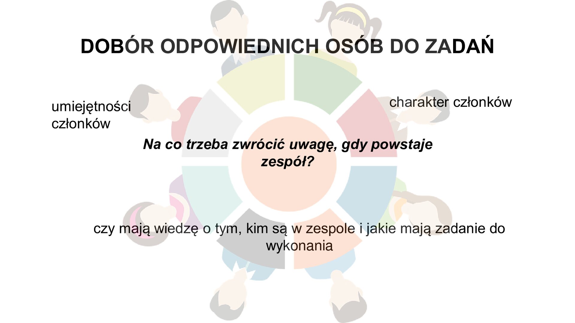 U góry slajdu napis: Dobór odpowiednich osób do zadań. Niżej mapa myśli z głównym hasłem: "Na co trzeba zwrócić uwagę, gdy powstaje zespół?". Hasła poboczne: "umiejętności członków", "charakter członków", "czy mają wiedzę o tym, kim są w zespole i jakie mają zadanie do wykonania". W tle rozjaśniony rysunek przedstawiający osiem osób siedzących przy okrągłym stole. Przy każdej osobie fragment stołu zaznaczony innym kolorem. Na środku stołu jednym kolorem zaznaczone mniejsze koło. 