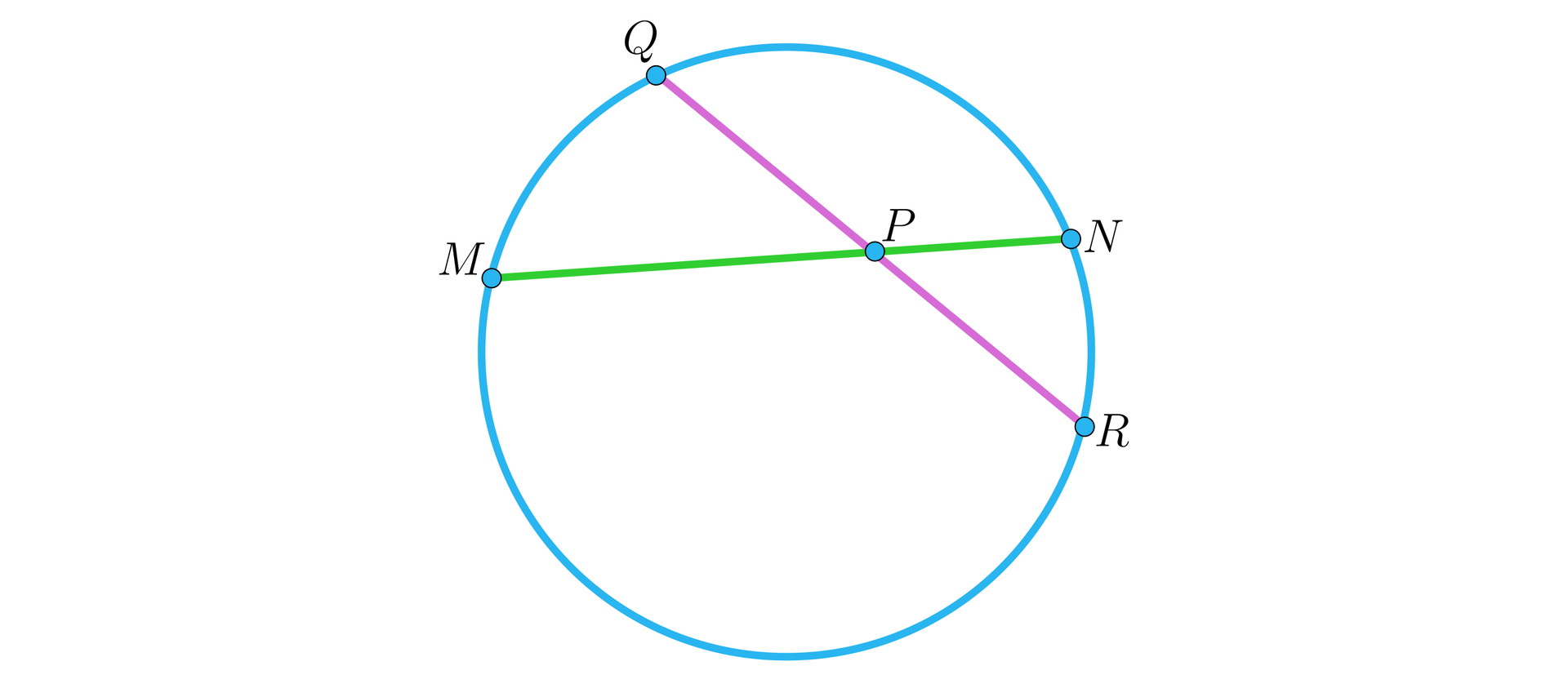 Na ilustracji przedstawiono okrąg, na którym zaznaczono dwie przecinające się cięciwy w punkcie P. Na okręgu zaznaczono cztery punkty. Cięciwa pierwsza łączy punkt Q z punktem R. Cięciwa druga łączy punkt M z punktem N. 