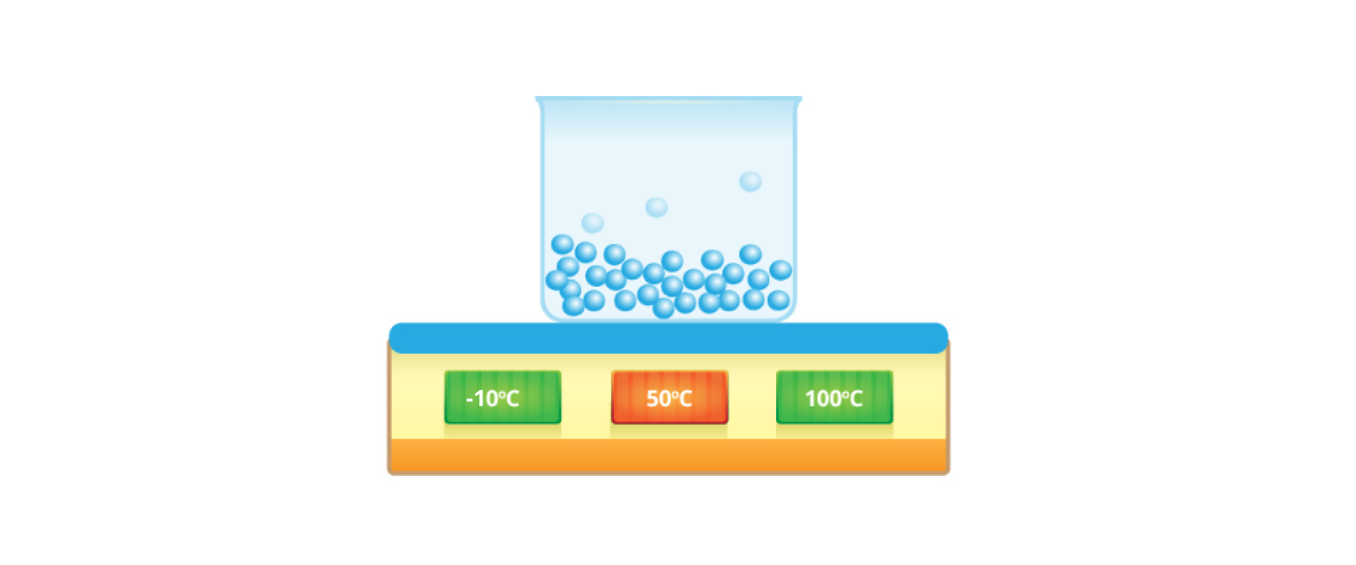 Na ilustracji przedstawiony jest prostokąt z oznaczeniami temperatury, od lewej: -10 stopni Celsjusza, wyróżnione 50 stopni Celsjusza, 100 stopni Celsjusza. Na prostokącie w przezroczystej menzurce ułożone są nierównomiernie kulki. Ilustracja przedstawia sytuację, kiedy cząsteczki w wodzie o temperaturze 50 stopni Celsjusza  wykonują silne ruchy powodujące wzajemne przemieszczanie się cząsteczek, występuje dość silne parowanie.